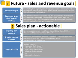 Set sales targets by segment , product, region, zone. Make a concrete plan with
proper growth over last year business , market growth, and also consider resource
allocation required to achieve that.
Revenue Targets
Future - sales and revenue goals
Customer-wise:
New/repeat/
existing
COA of a new customer usually comes high, it is always better to increase repeat
customers by working on CRM . Segment your business in term of My top
customers and type of business they generate and what percentage of business
growth is required from each type of customers.
Sales plan - actionable
Acquiring new
business
Set your acquisition targets from different channel- Digital Channel, Offline
channel , Lead Generation activities, BTL events
Growing existing
business
Optimization across different verticals is a strength of a sales plan, review what
has been done in the past - learn from mistakes and repeat
what worked well for the business
Sales Actionable
Business Tracking :
• Month wise – Daily Targets
• Detail of the sales actionable
• Target Setting and Deliverable
• Resources -budget and staff
• KPIs
• Responsibility allotment
4
5
 