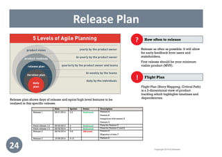 24 Copyright 2014 IQ Business
Release Plan
Release plan shows days of release and epics/high level features to be
realized in this specific release.
Date Sprints Status Description
Release 1 28/01/2014 2-3 Delivered Feature A
Feature B
Integration with system X
Feature C
Patch release 1.2 05/02/2014 4 Delivered Fixes for Feature C
Patch release 1.3 09/02/2014 5 Delivered Fixes for Feature C and A
Release 2 28/04/2014 6-8 Off track Feature D
Migration of data Y
Release 3 15/05/2014 9-10 Feature E
Release as often as possible. It will allow
for early feedback from users and
stakeholders.
First release should be your minimum
viable product (MVP).
How often to release?
Flight Plan (Story Mapping, Critical Path)
is a 2-dimentional view of product
backlog which highlights timelines and
dependencies.
Flight Plan!
 