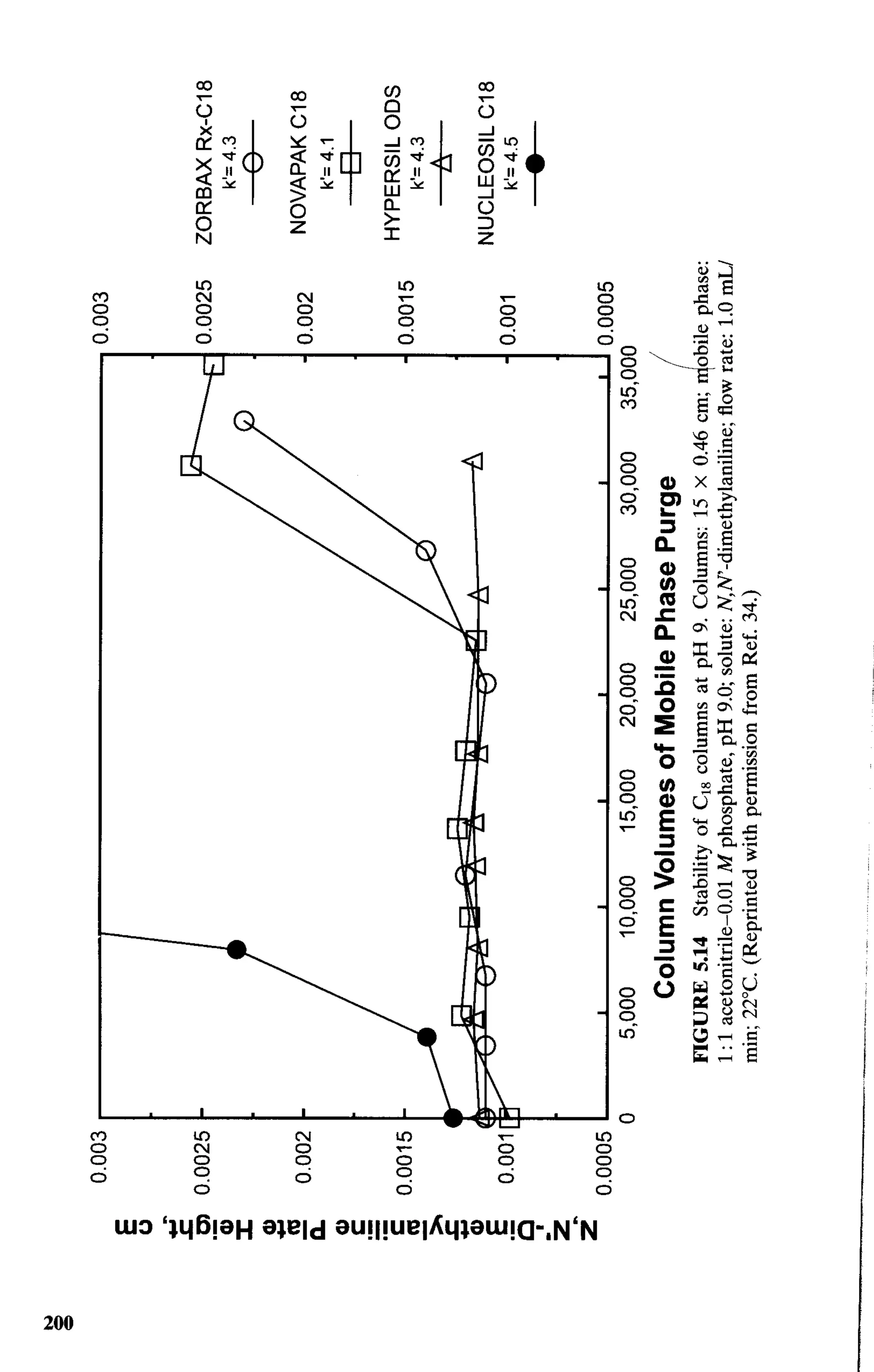 practical hplc method development by snyder