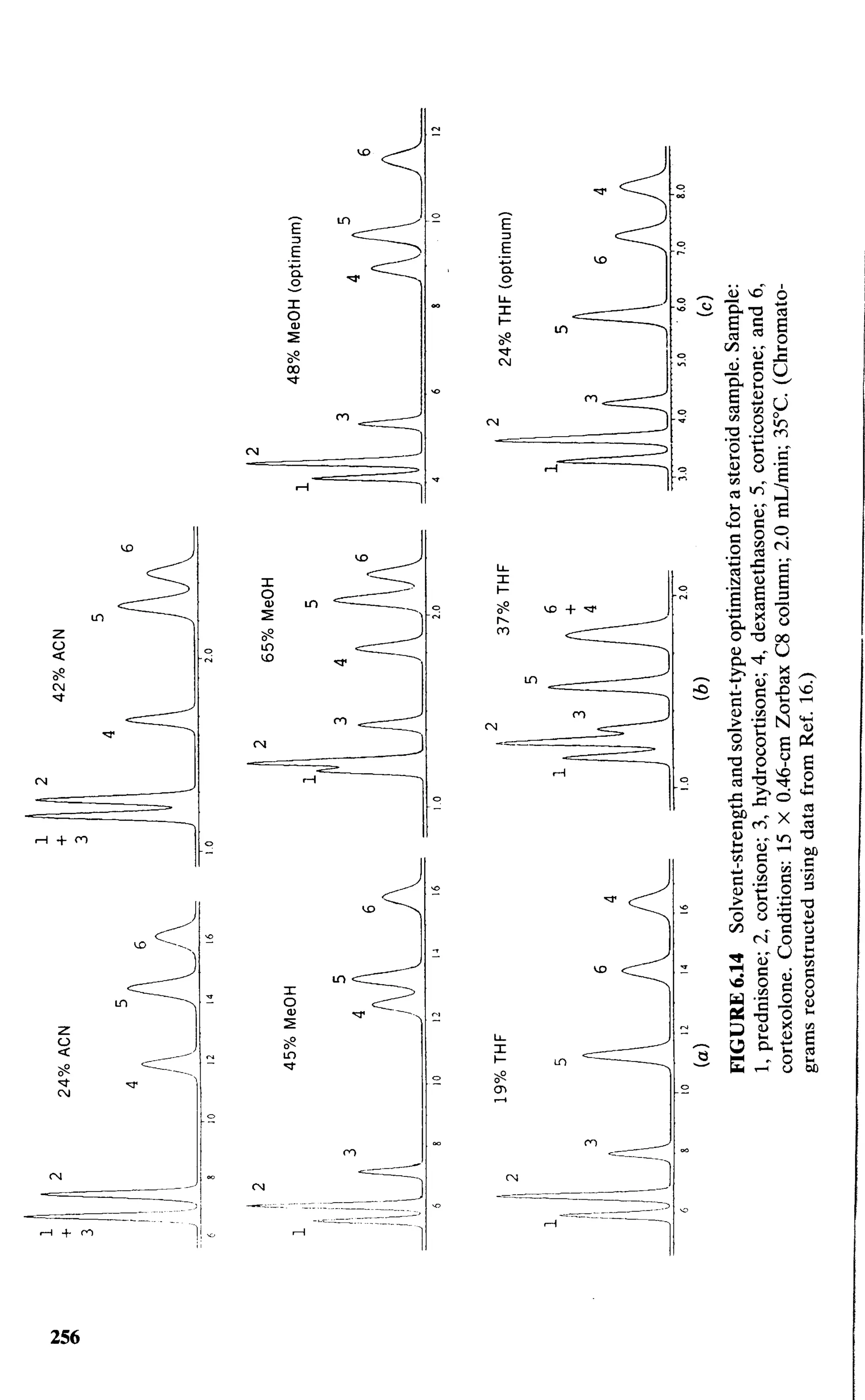 practical hplc method development by snyder