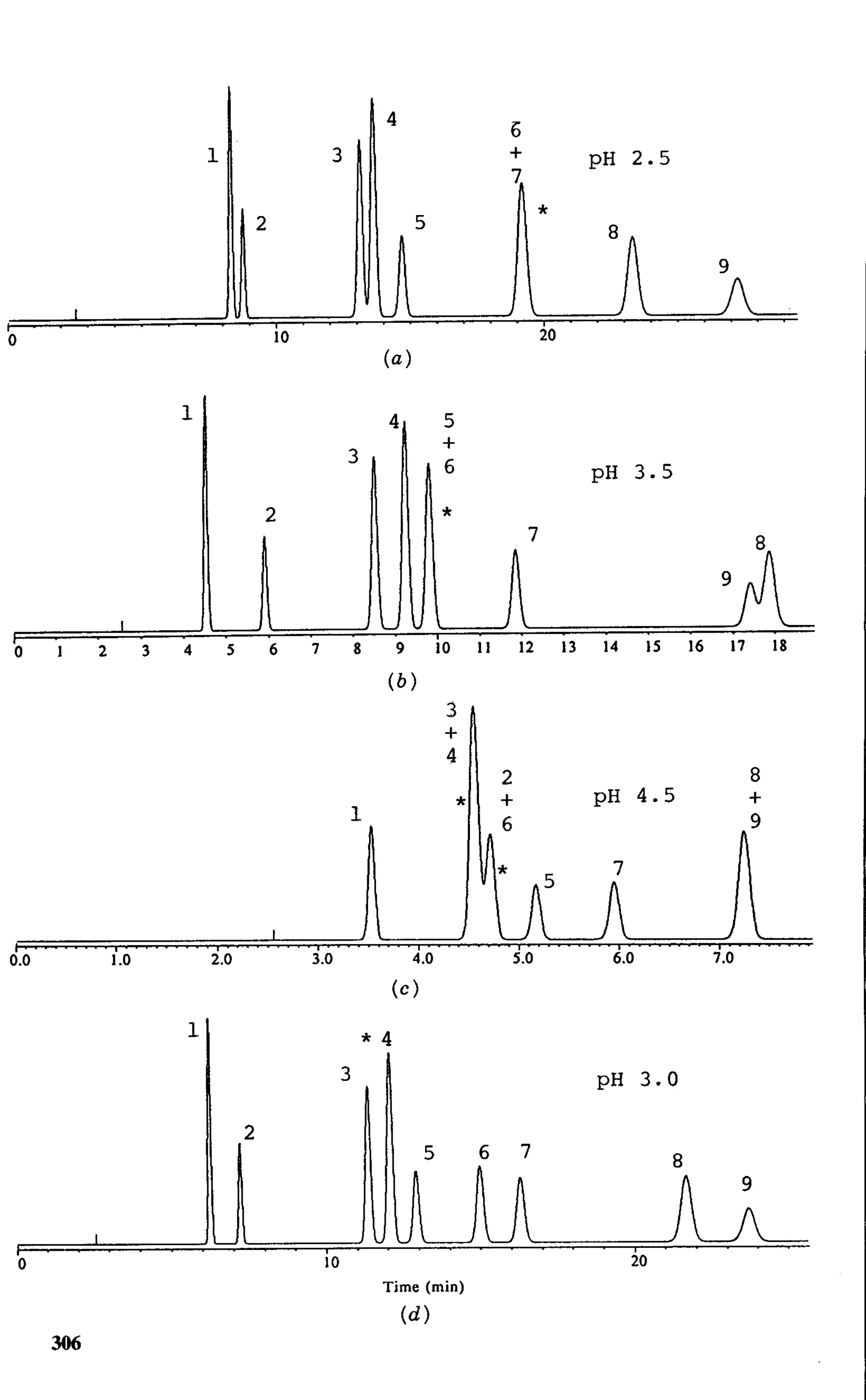 practical hplc method development by snyder