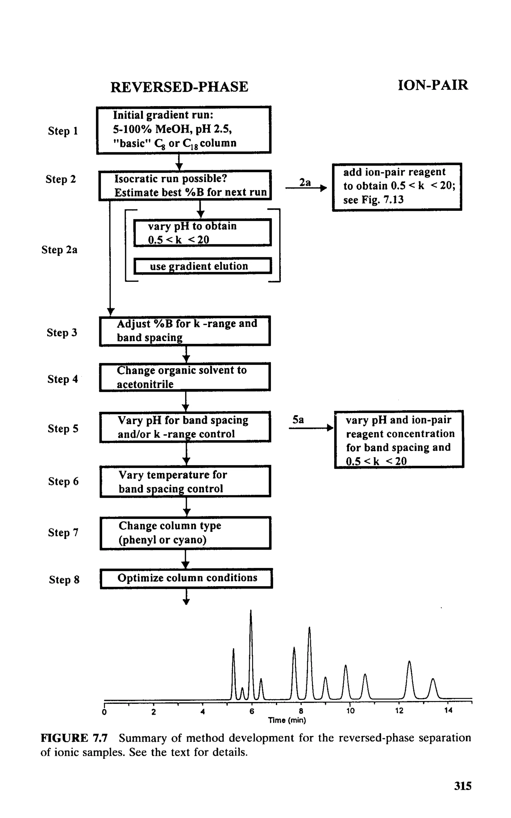 practical hplc method development by snyder