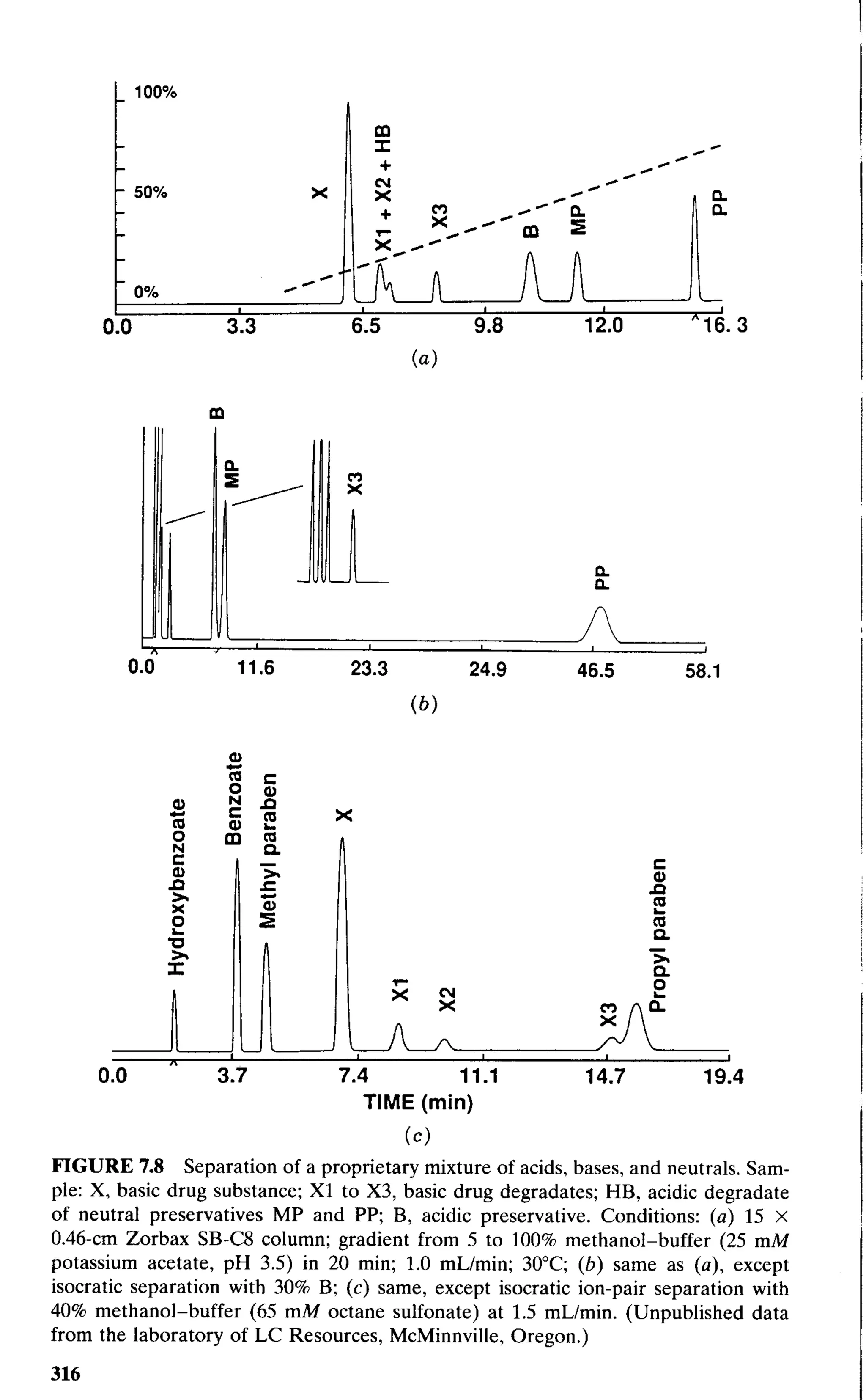 practical hplc method development by snyder