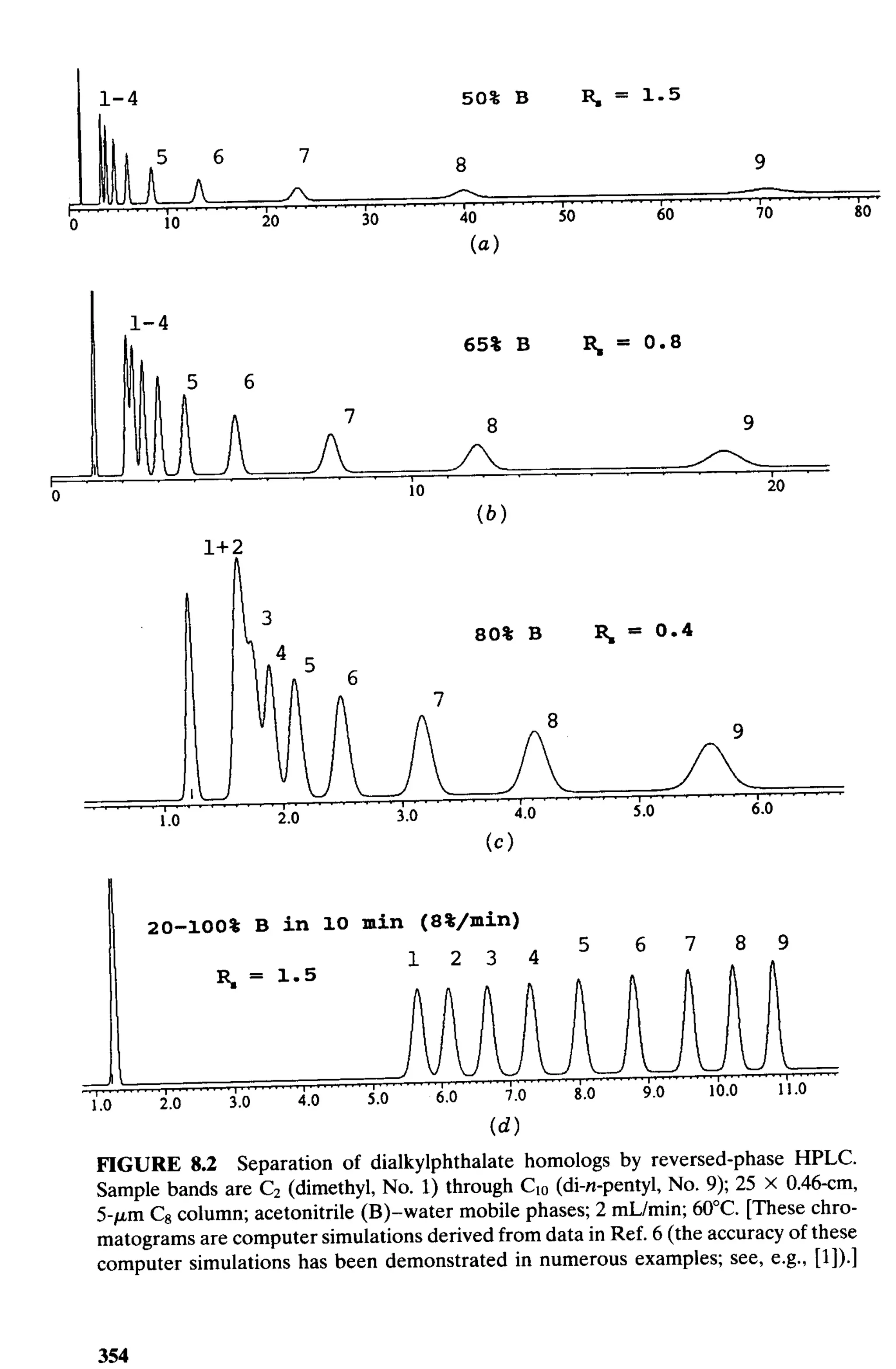 practical hplc method development by snyder
