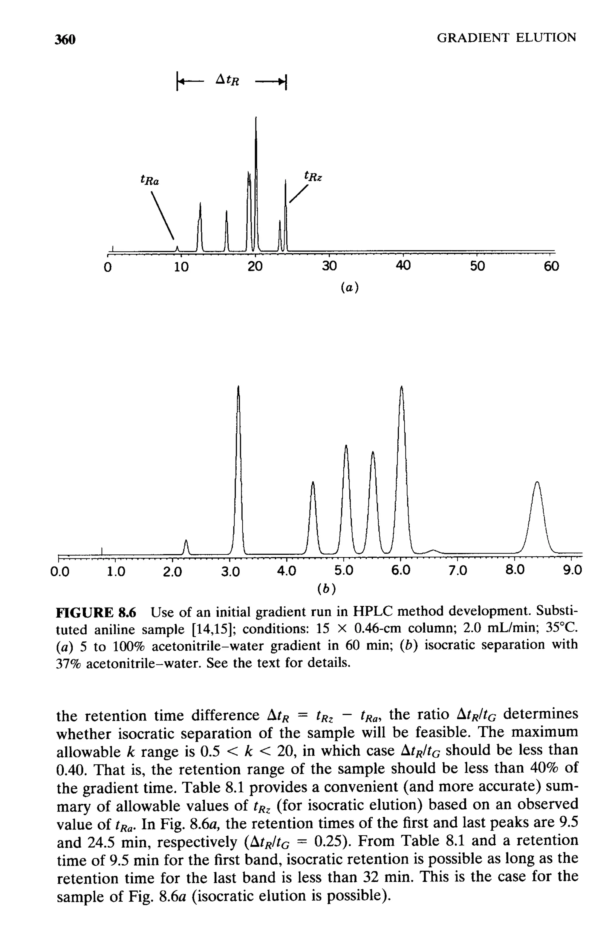 practical hplc method development by snyder