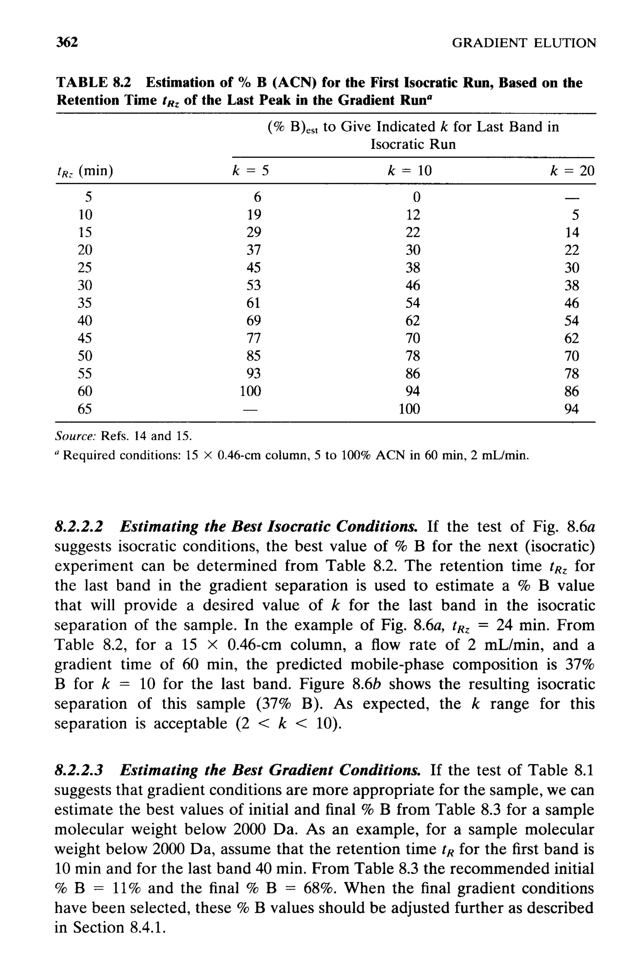 practical hplc method development by snyder