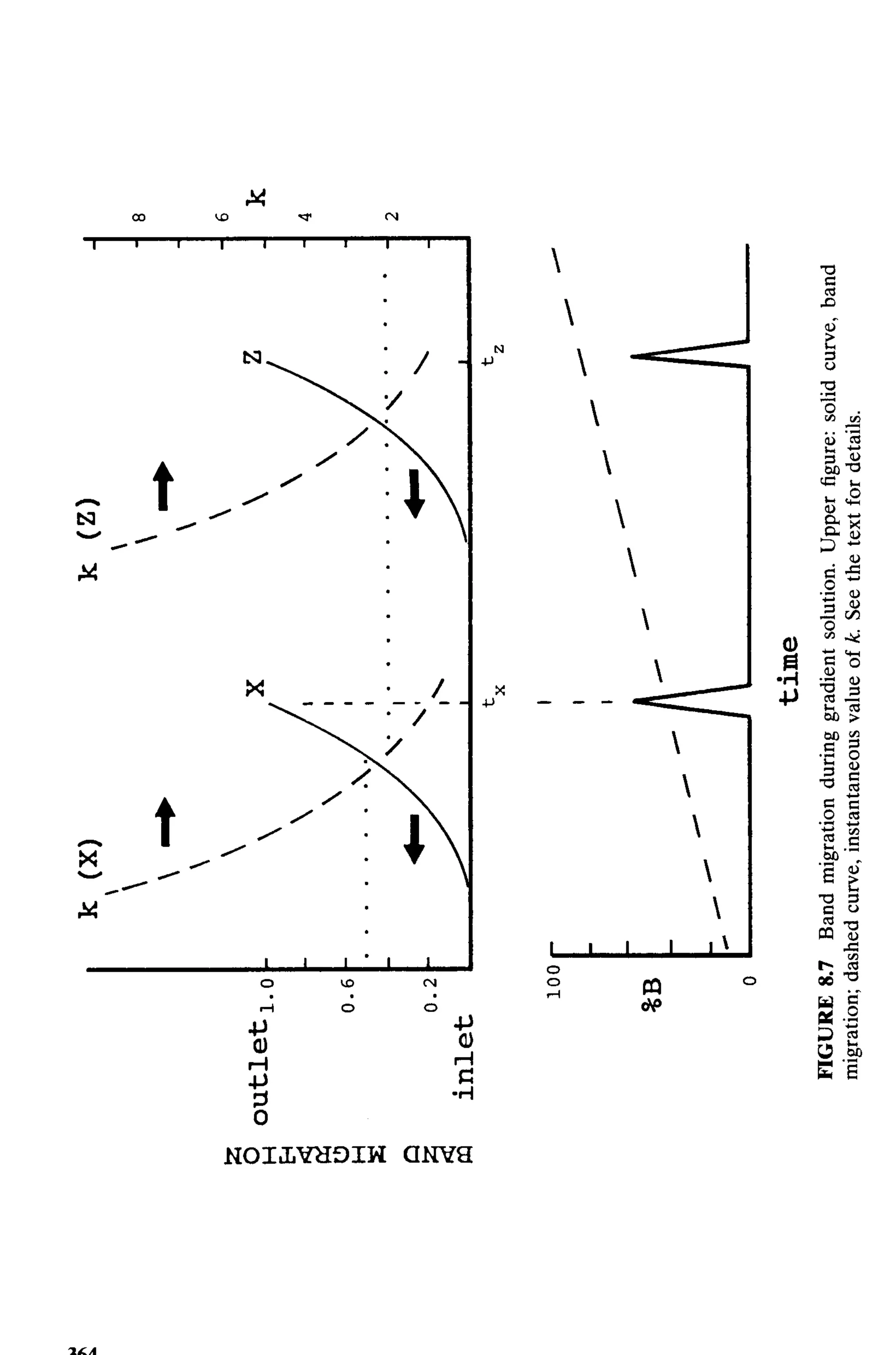 practical hplc method development by snyder