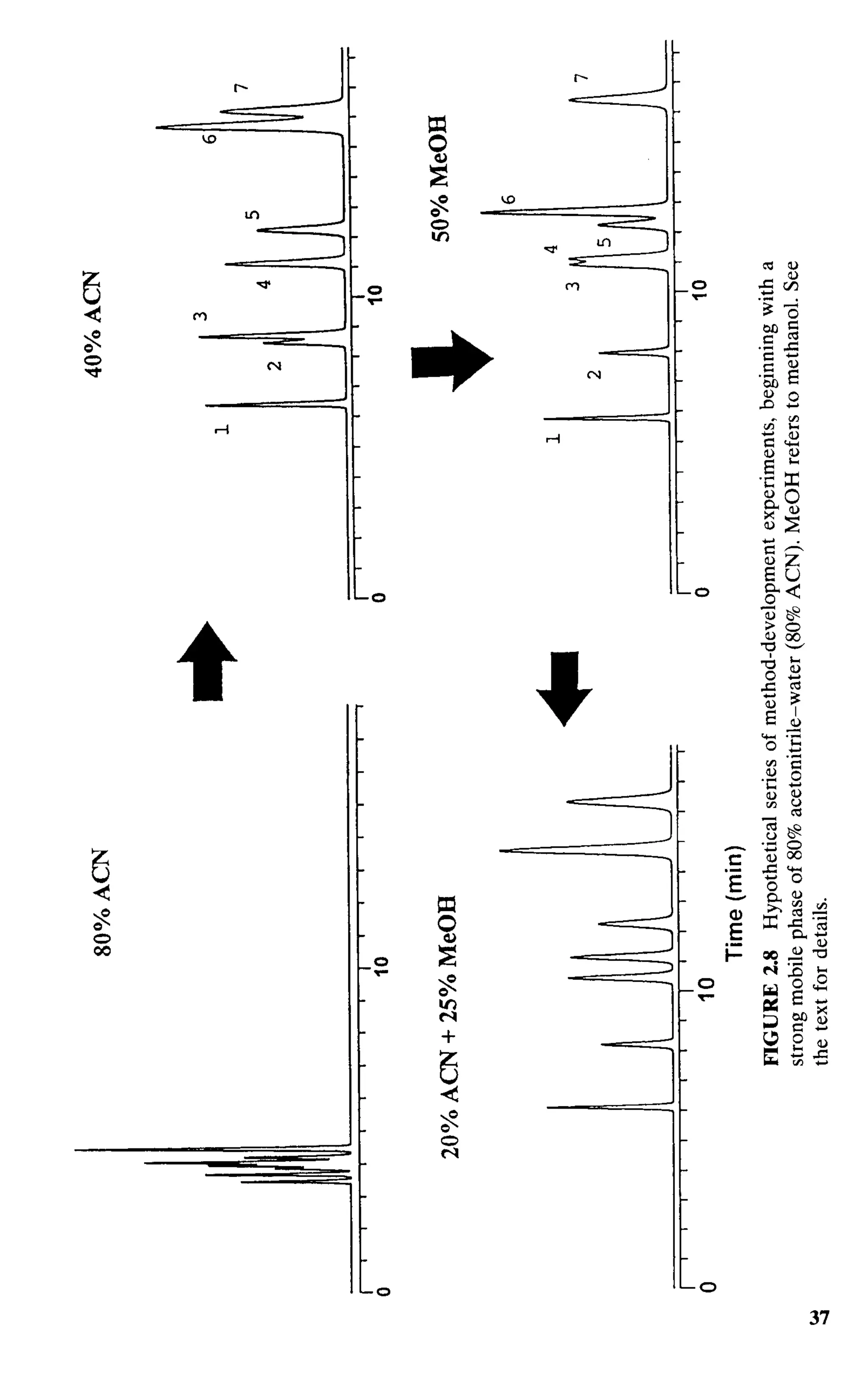 practical hplc method development by snyder