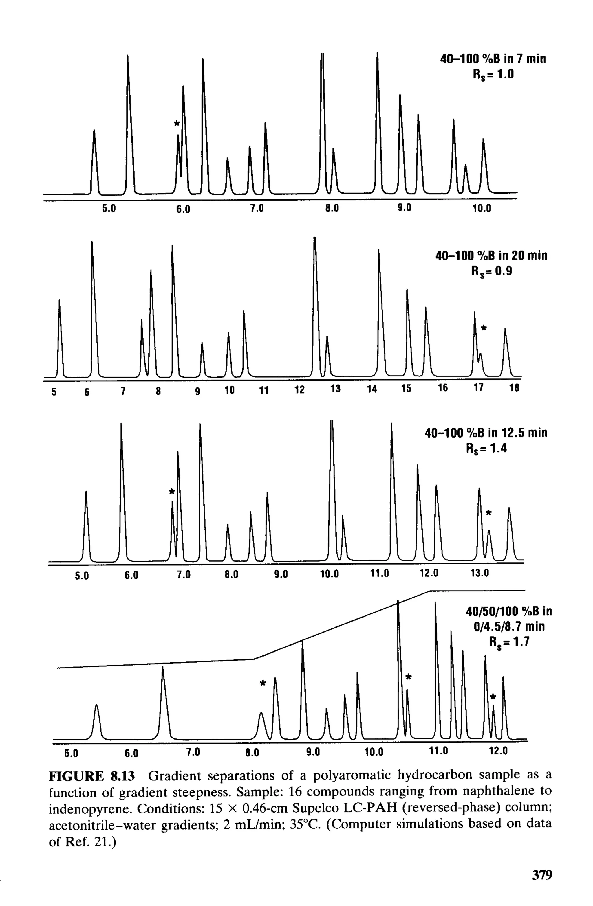 practical hplc method development by snyder