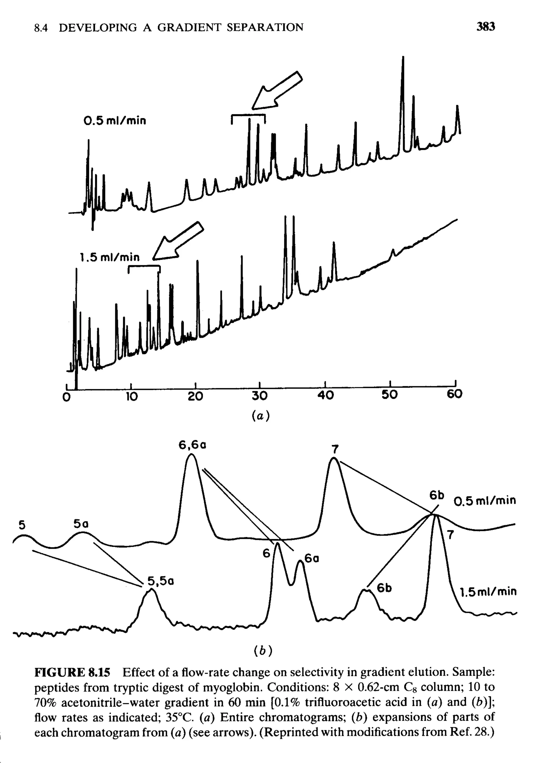 practical hplc method development by snyder