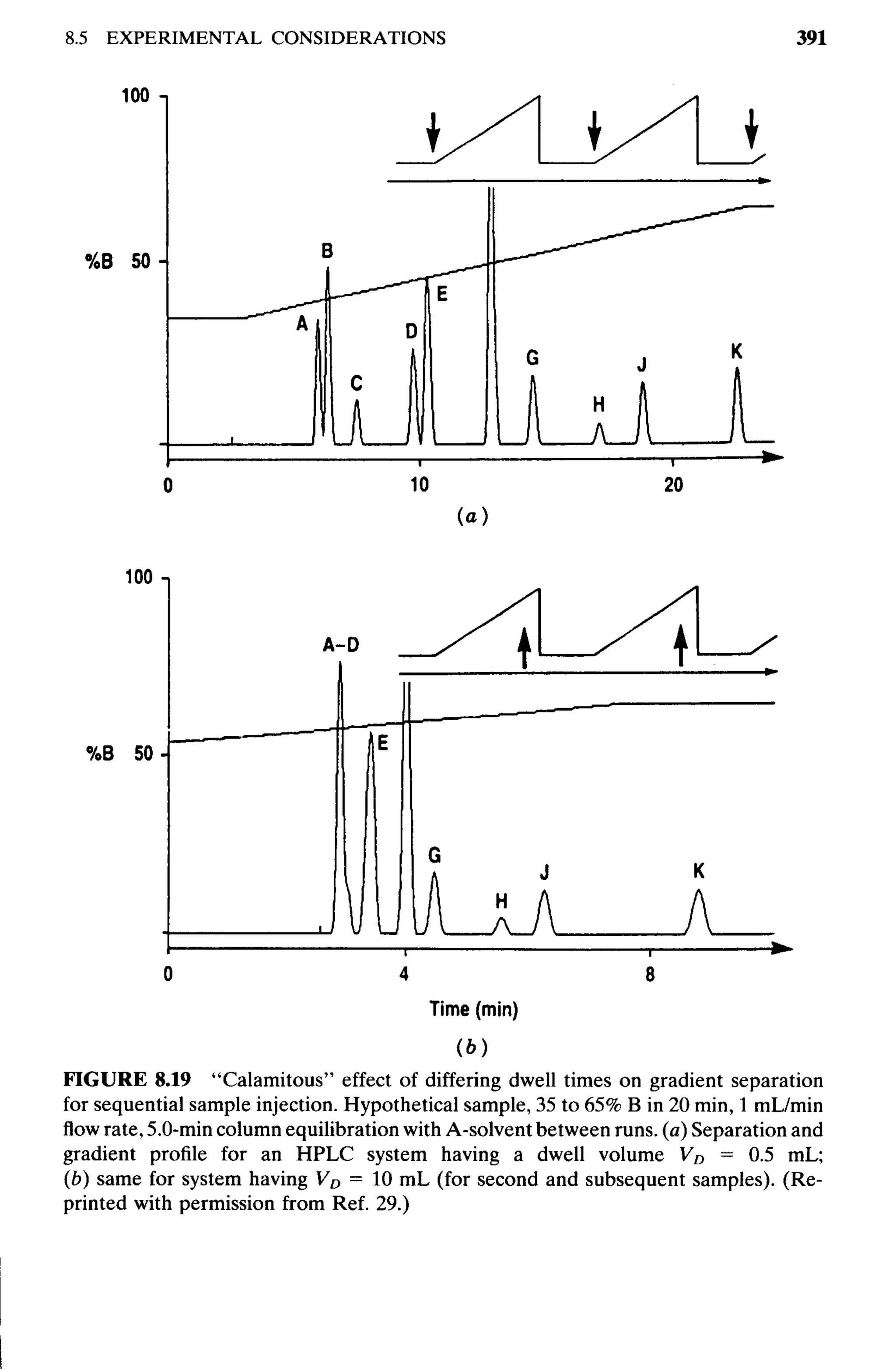 practical hplc method development by snyder