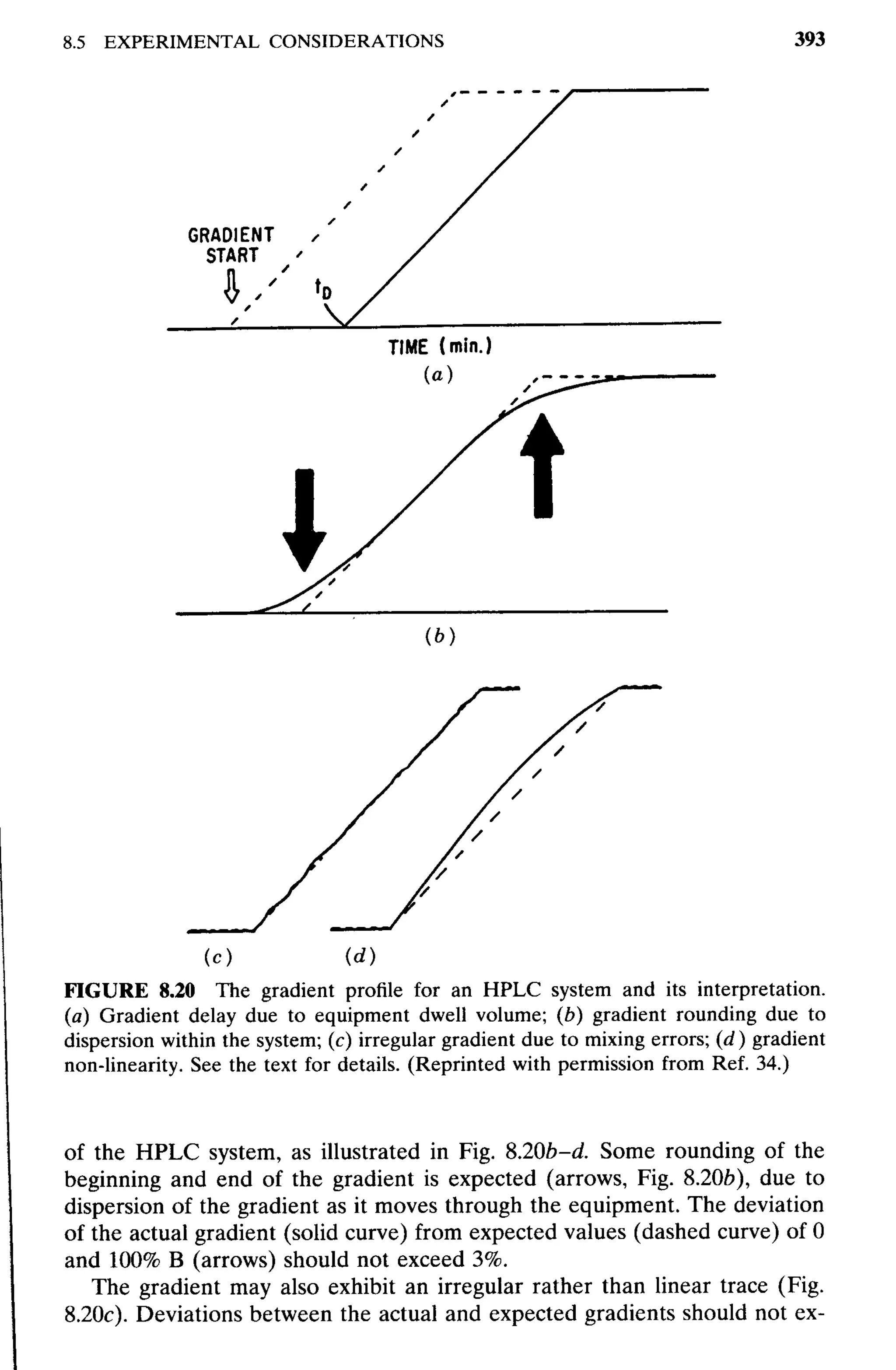 practical hplc method development by snyder