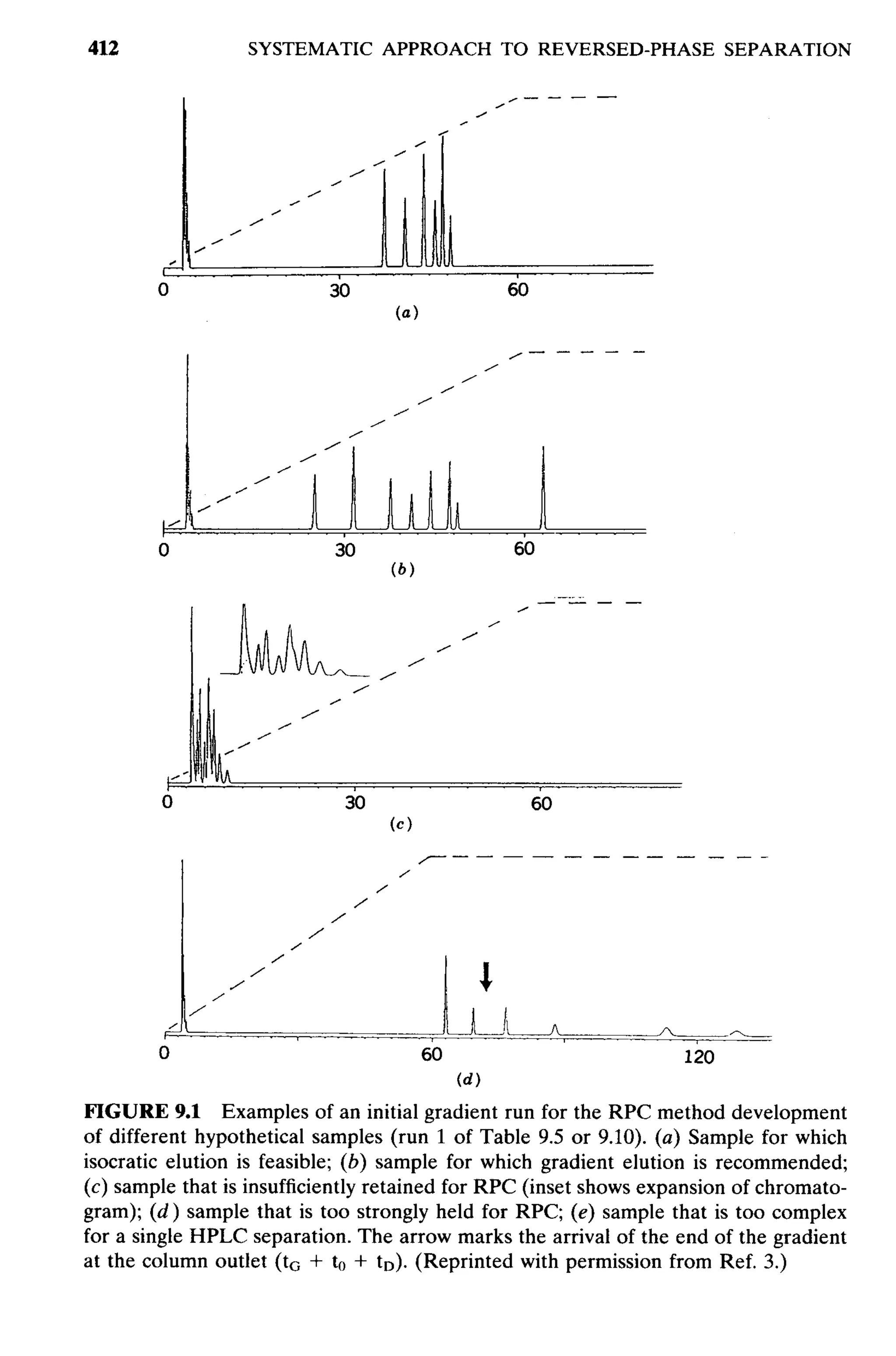 practical hplc method development by snyder