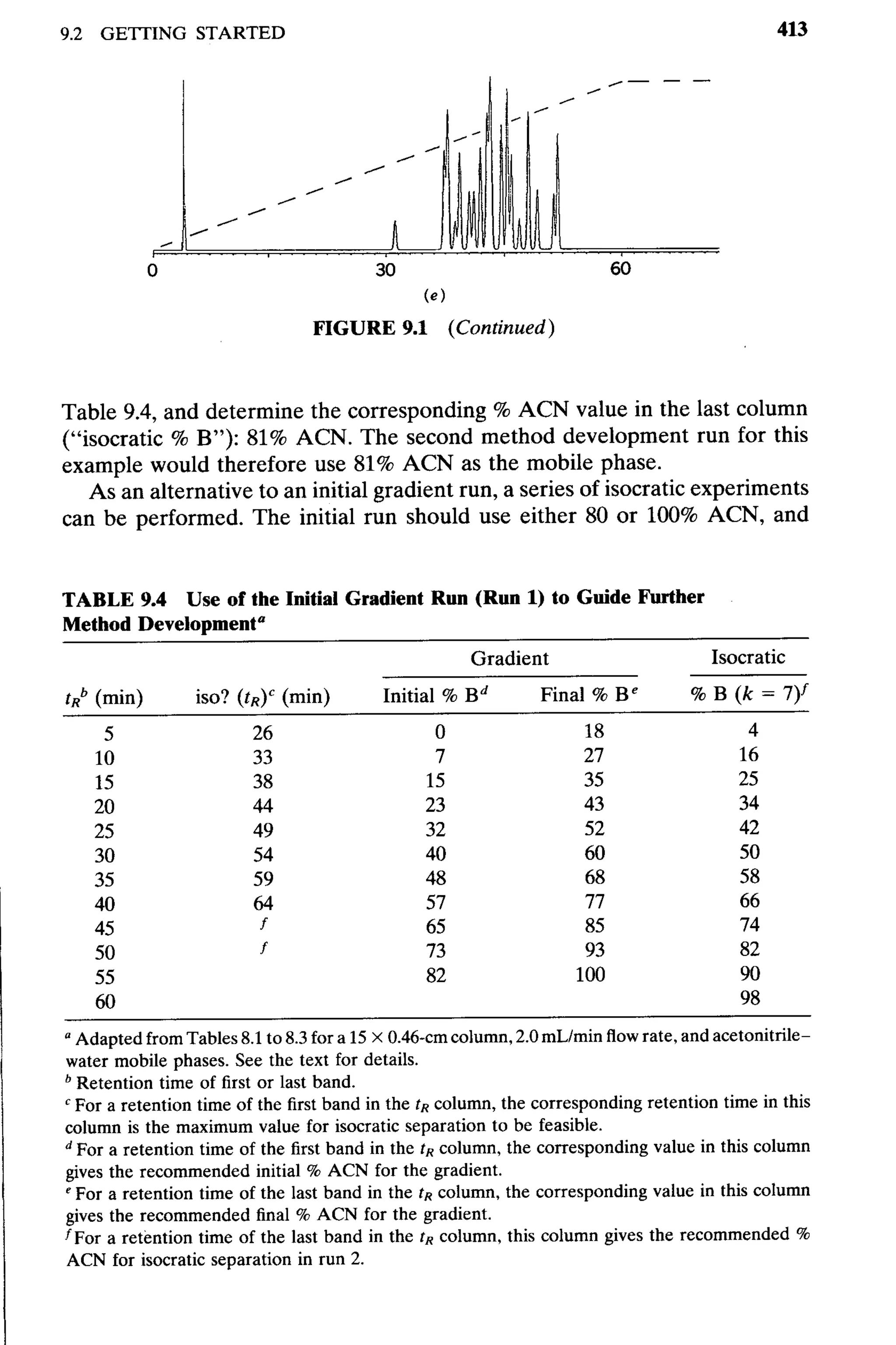 practical hplc method development by snyder