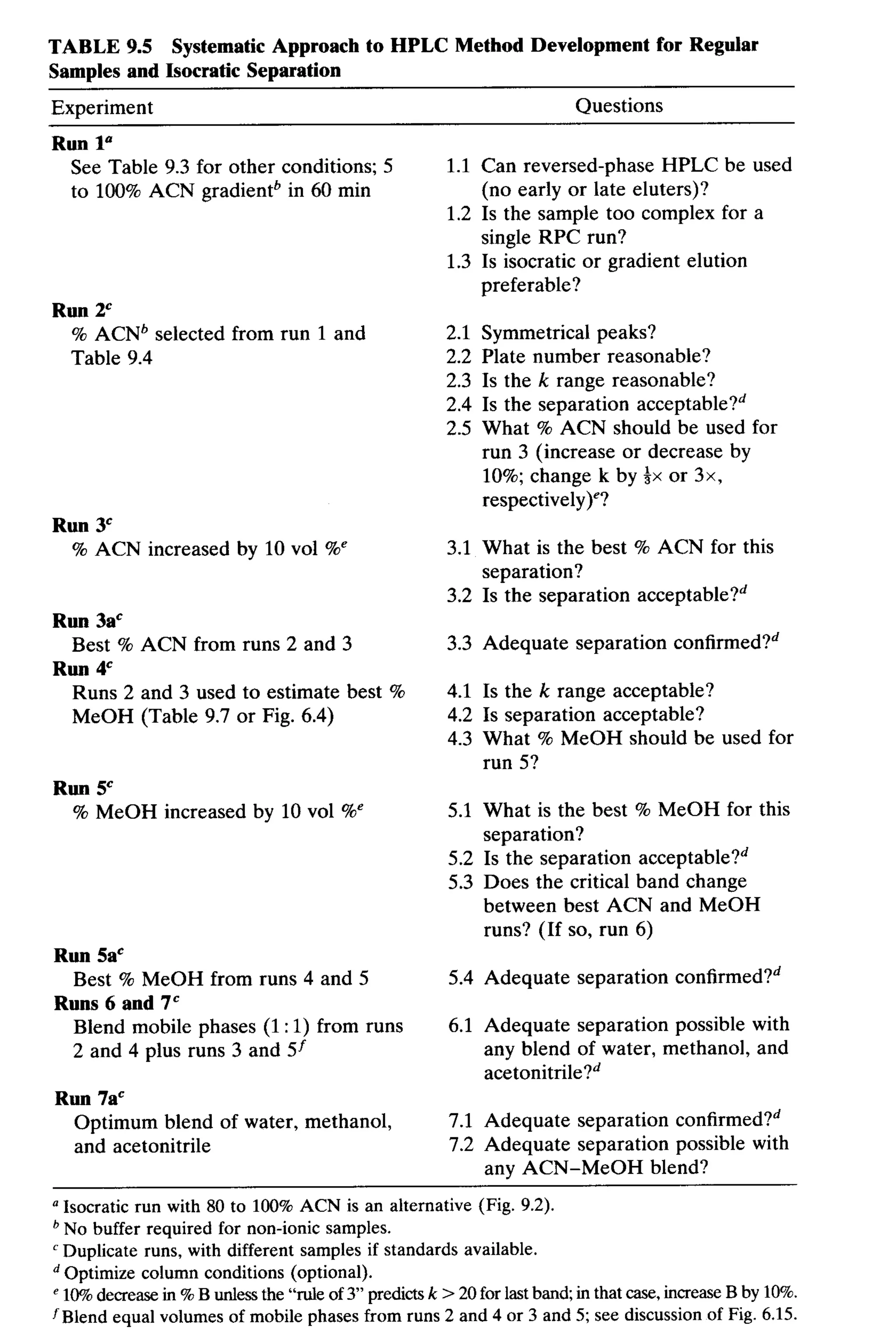 practical hplc method development by snyder
