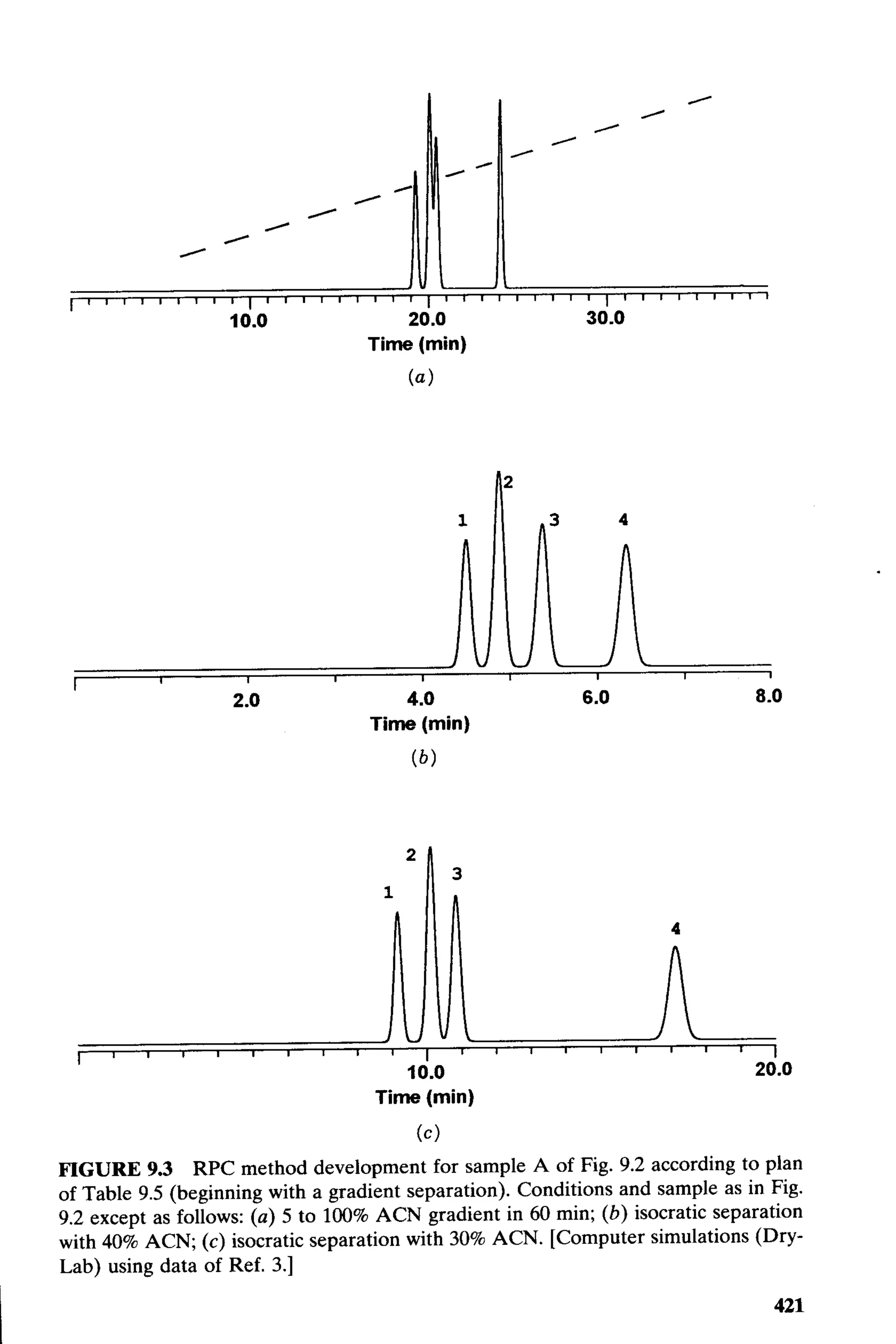 practical hplc method development by snyder
