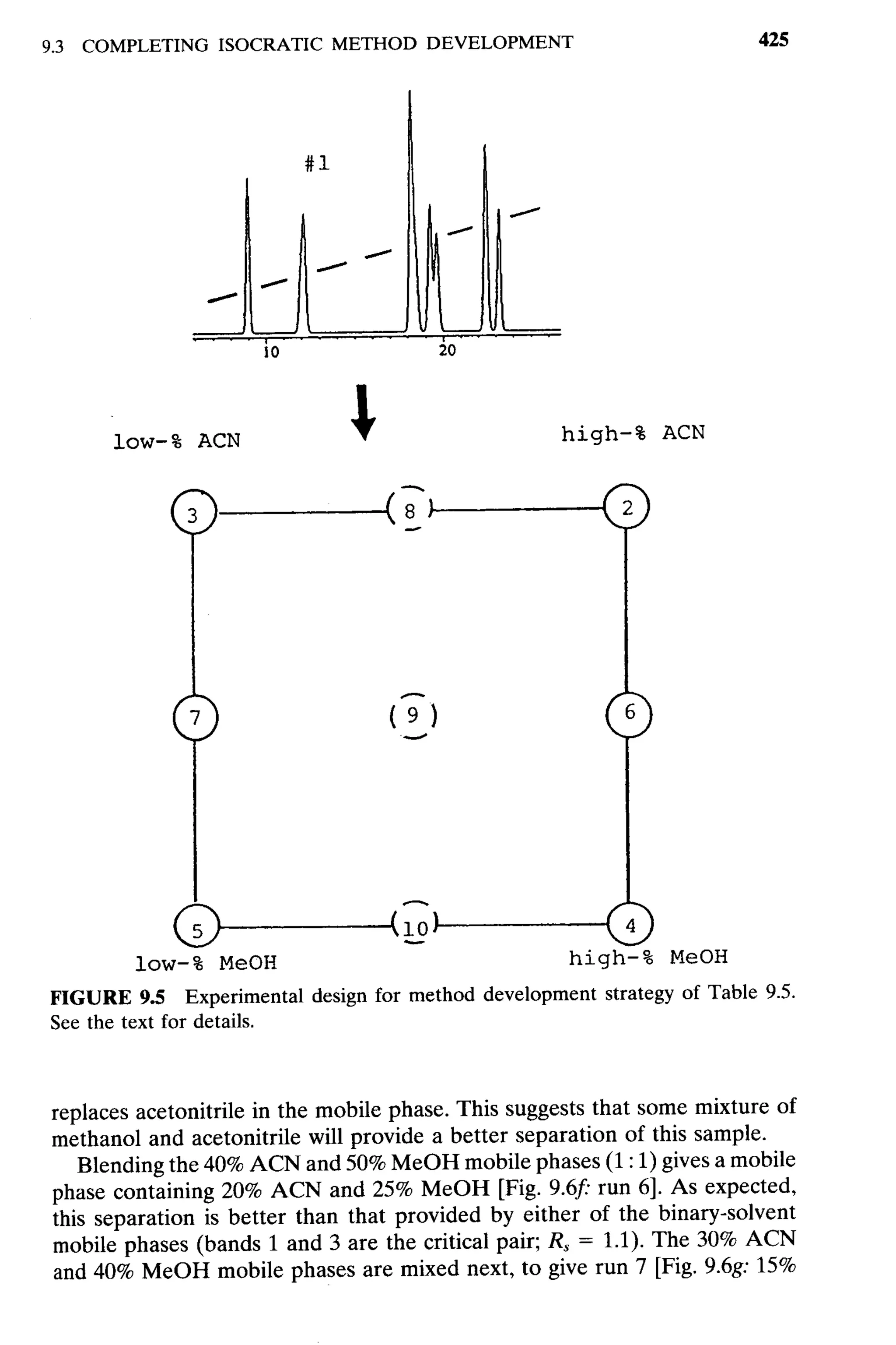 practical hplc method development by snyder