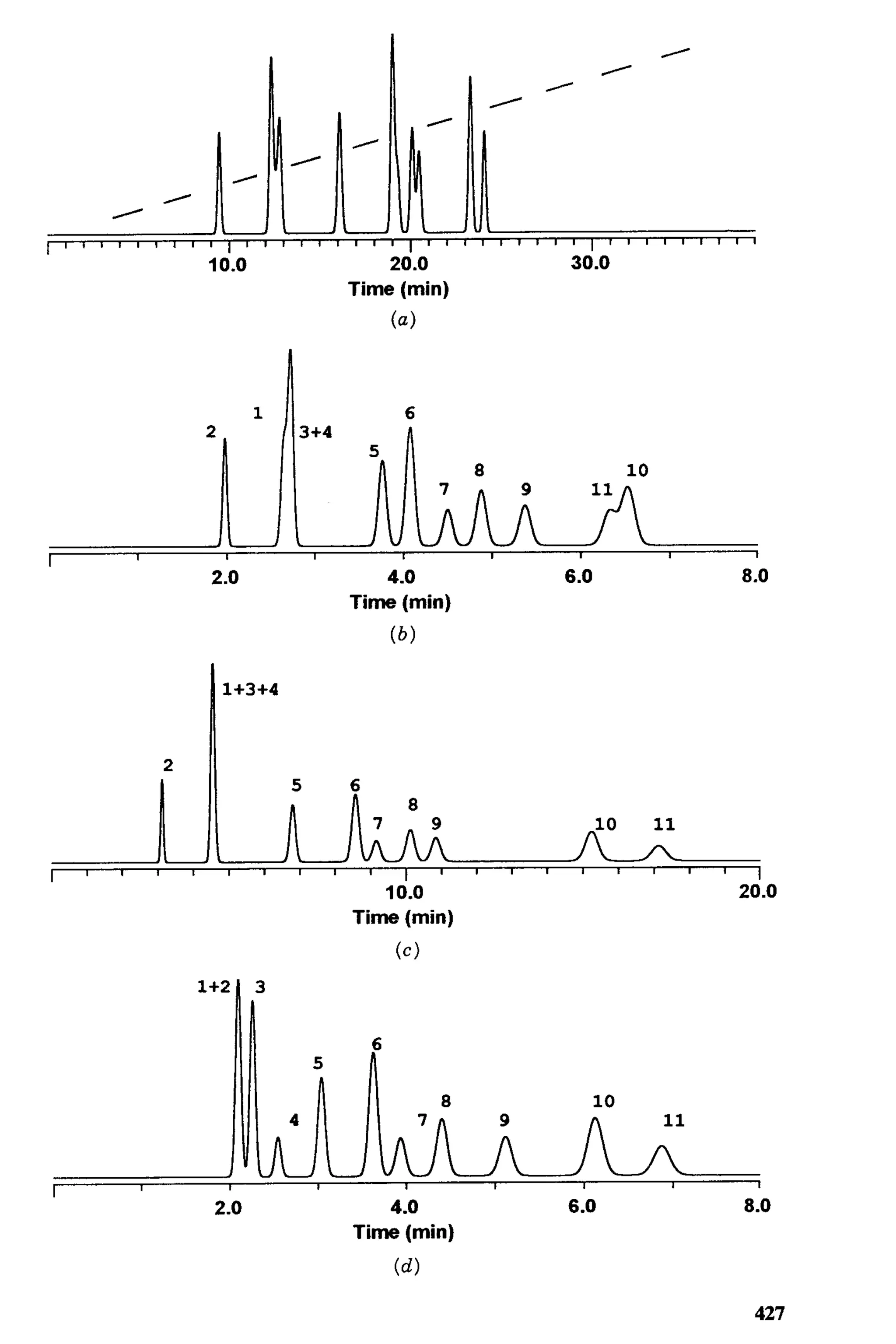 practical hplc method development by snyder
