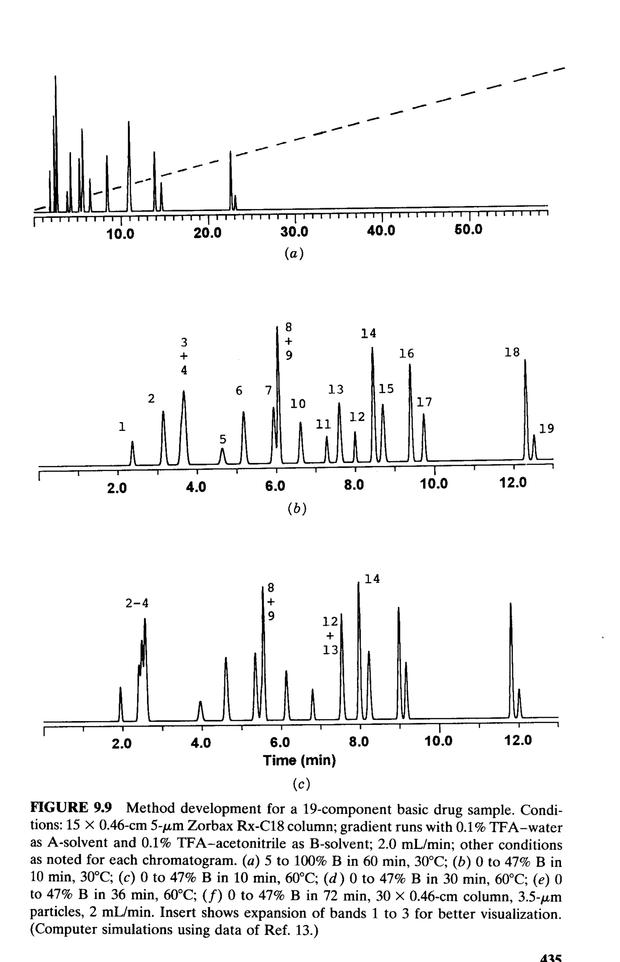 practical hplc method development by snyder