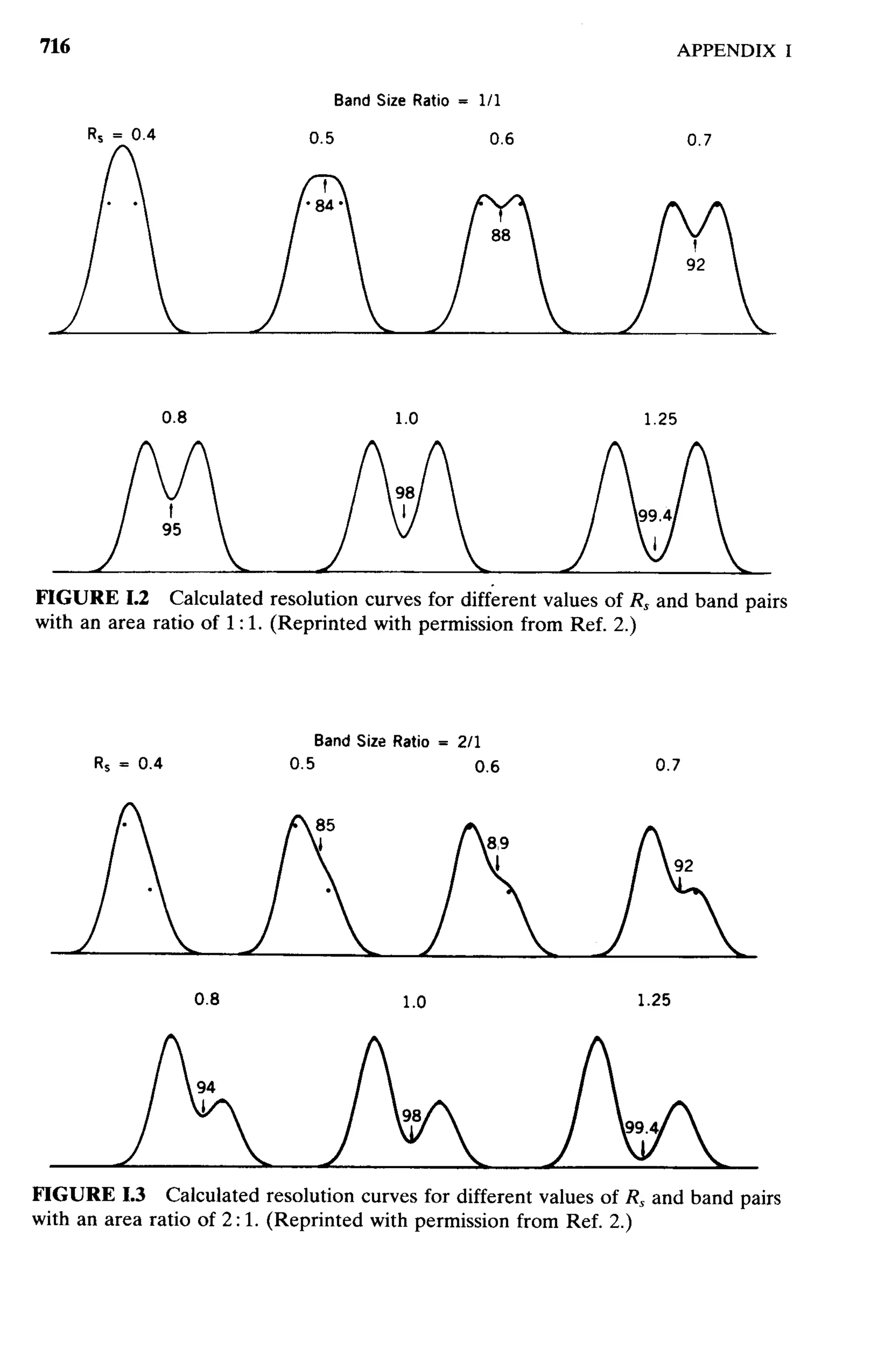 practical hplc method development by snyder