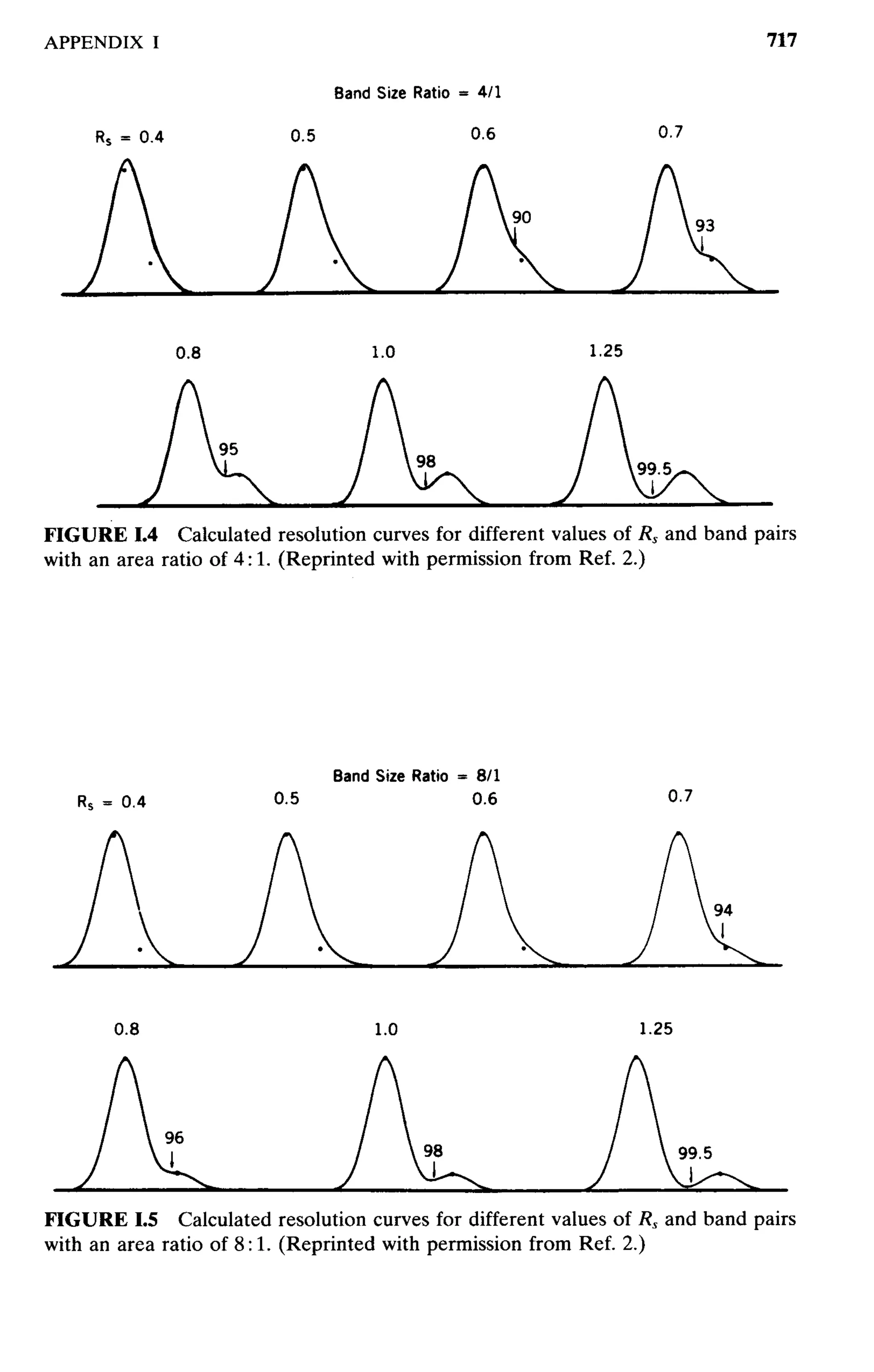 practical hplc method development by snyder