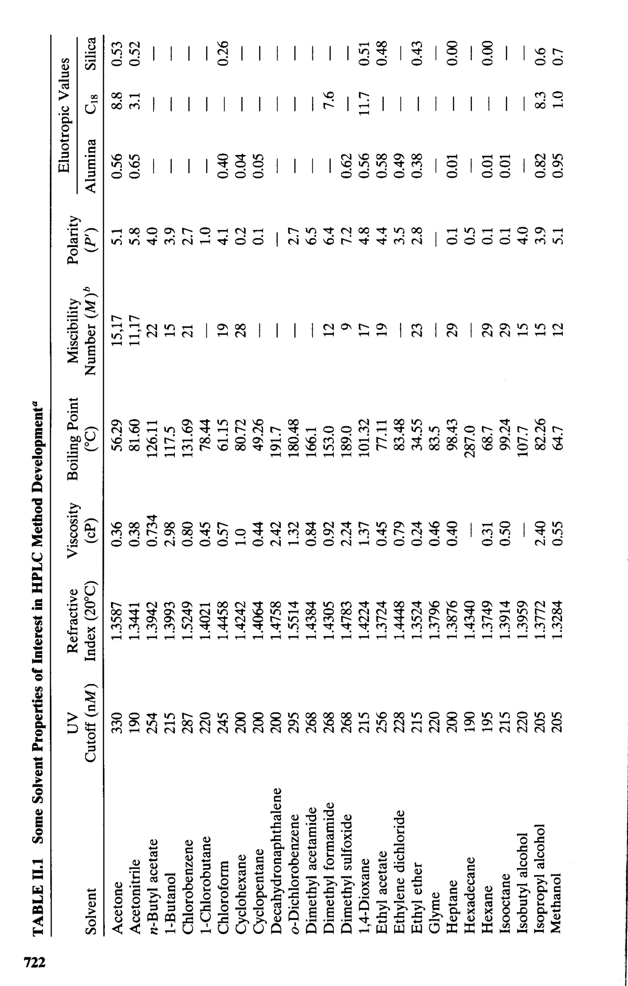 practical hplc method development by snyder