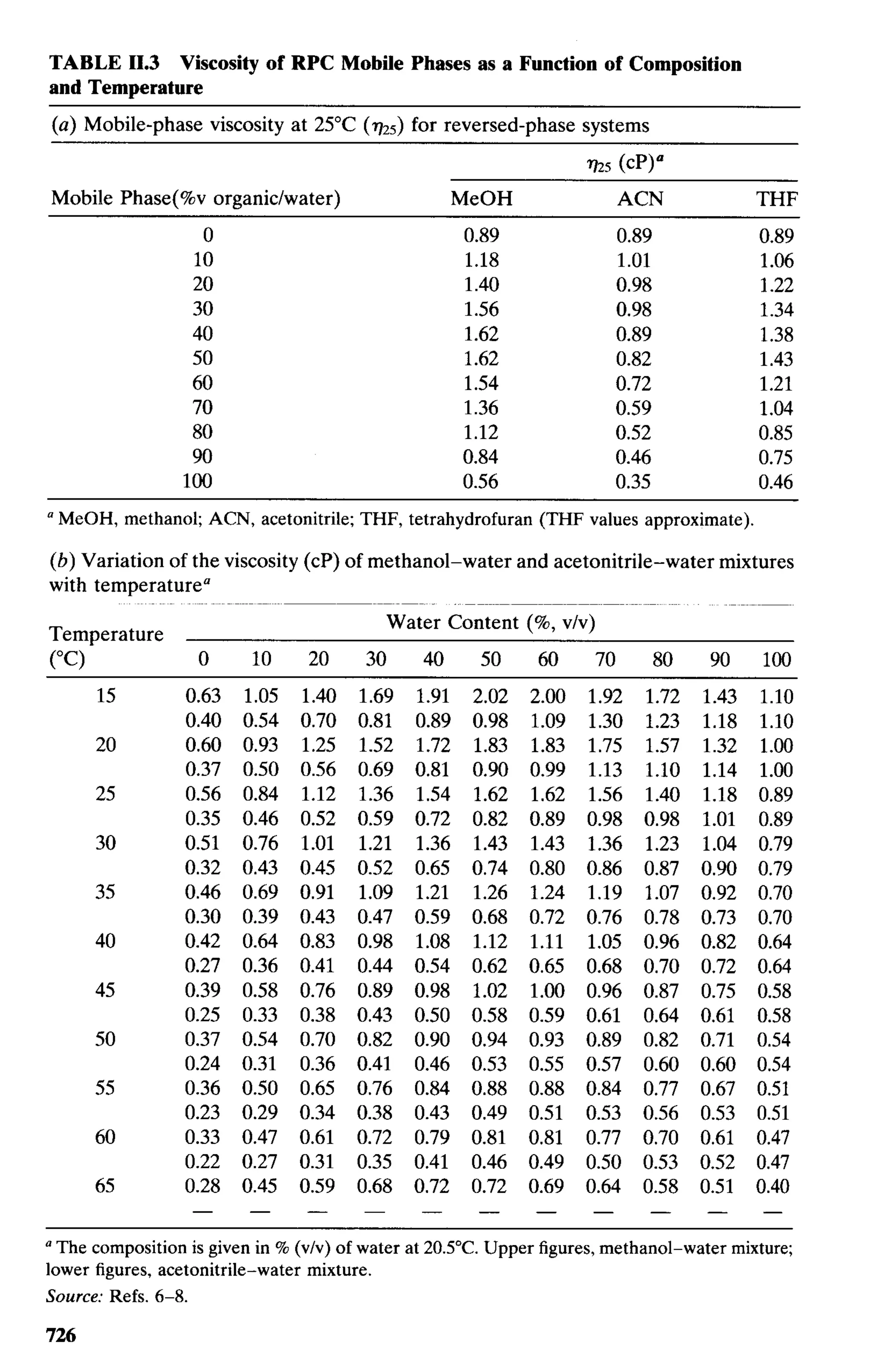 practical hplc method development by snyder