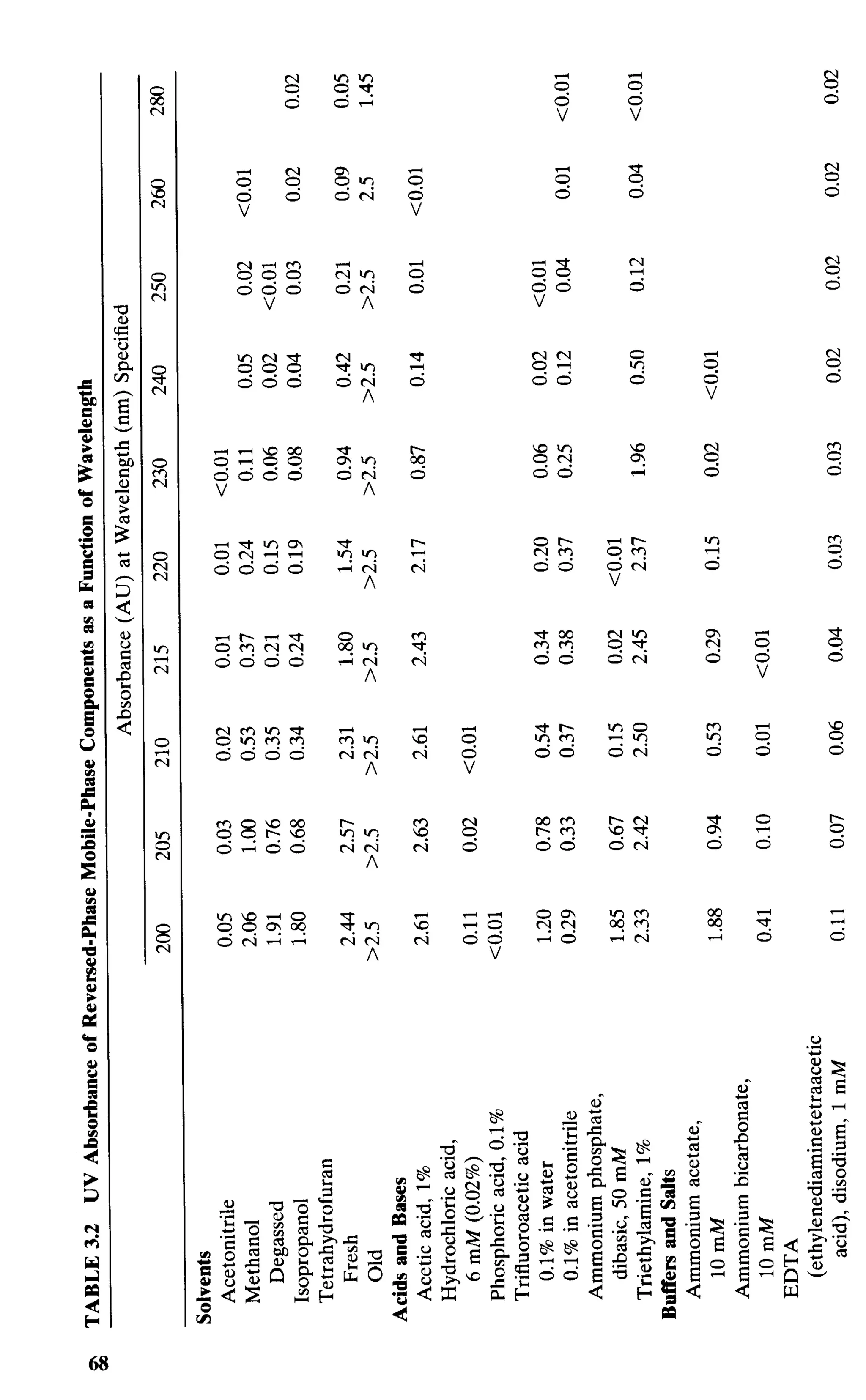 practical hplc method development by snyder