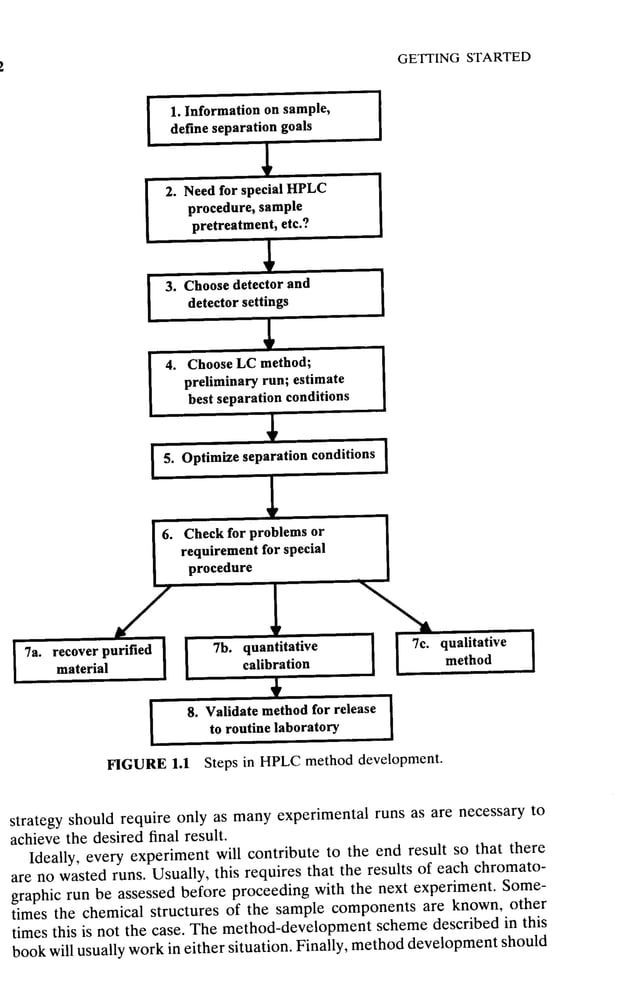 practical hplc method development by snyder PDF