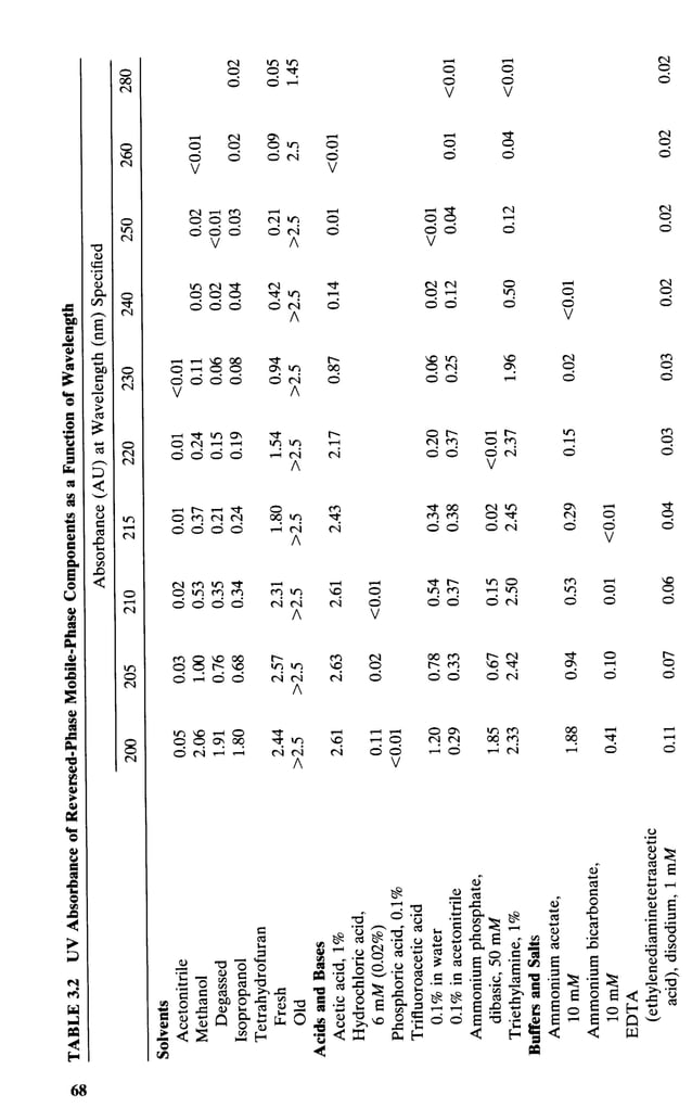 practical hplc method development by snyder PDF
