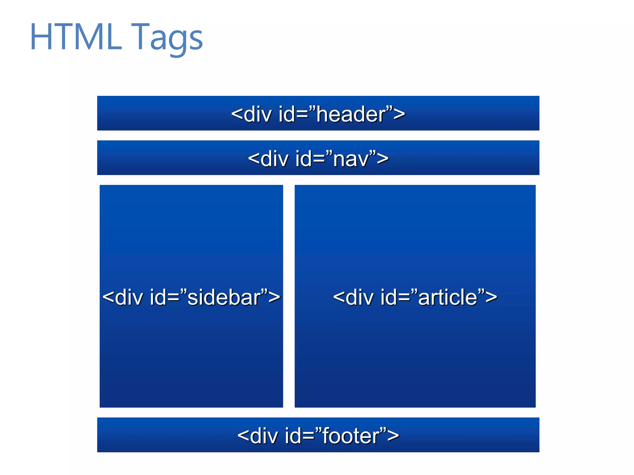 HTML Tags
               <div id=”header”>

                 <div id=”nav”>




   <div id=”sidebar”>    <div id=”article”>




                <div id=”footer”>
 