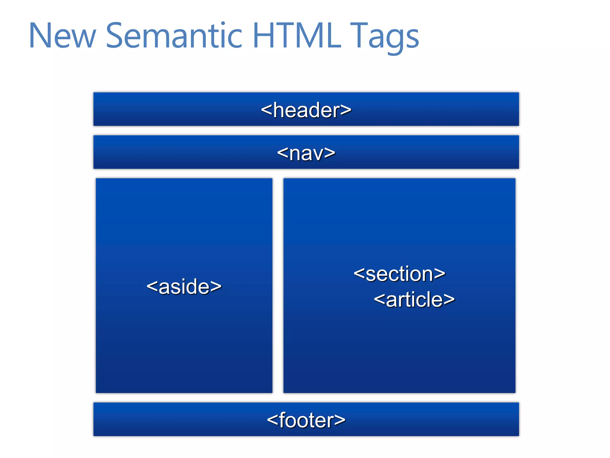 New Semantic HTML Tags
                <header>

                 <nav>




                           <section>
      <aside>
                             <article>




                <footer>
 