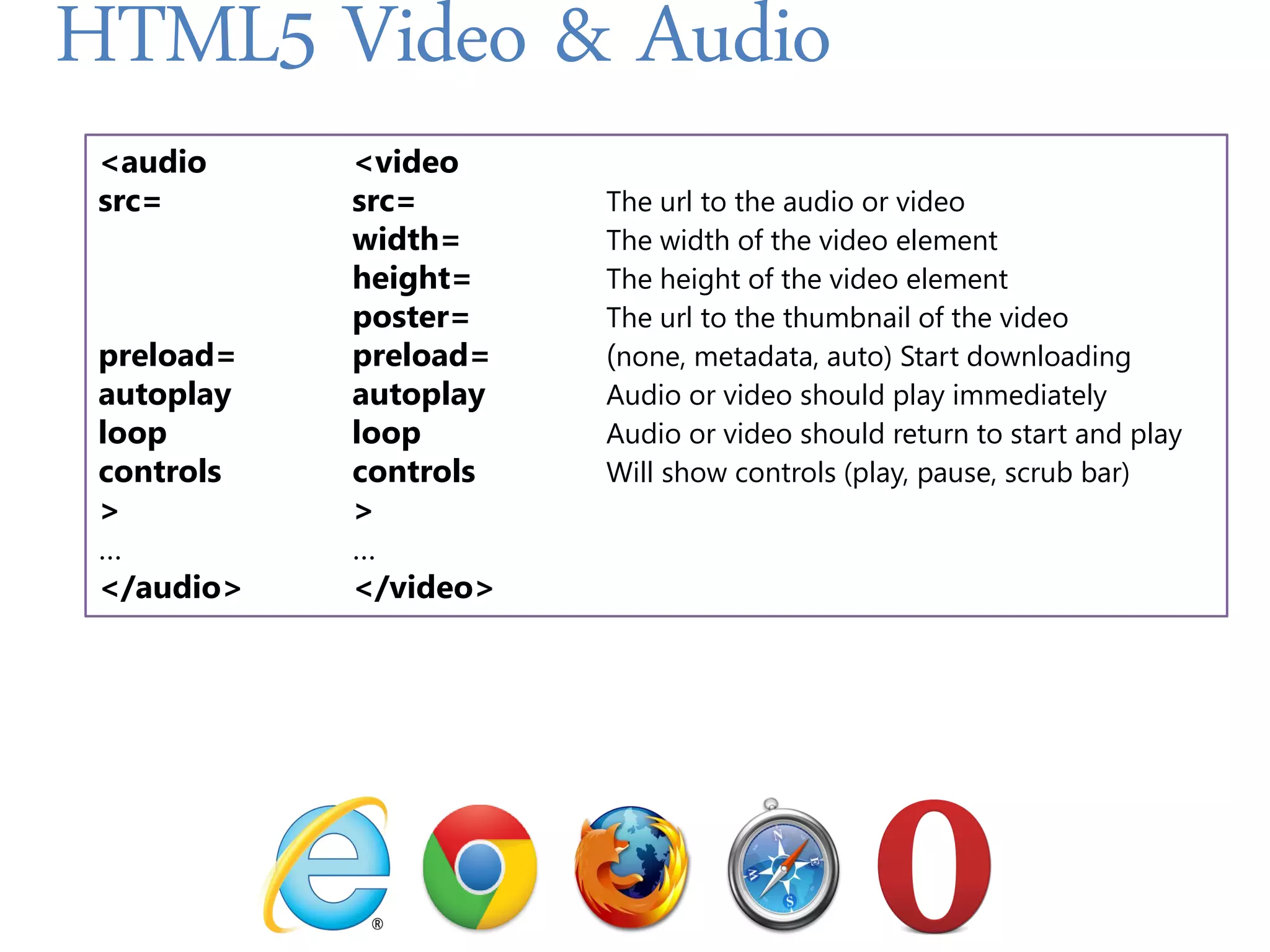 HTML5 Video & Audio
 <audio     <video
 src=       src=       The url to the audio or video
            width=     The width of the video element
            height=    The height of the video element
            poster=    The url to the thumbnail of the video
 preload=   preload=   (none, metadata, auto) Start downloading
 autoplay   autoplay   Audio or video should play immediately
 loop       loop       Audio or video should return to start and play
 controls   controls   Will show controls (play, pause, scrub bar)
 >          >
 …          …
 </audio>   </video>
 