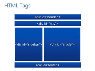 HTML Tags
               <div id=”header”>

                 <div id=”nav”>




   <div id=”sidebar”>    <div id=”article”>




                <div id=”footer”>
 