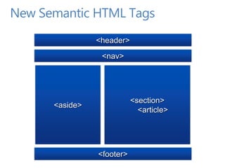 New Semantic HTML Tags
                <header>

                 <nav>




                           <section>
      <aside>
                             <article>




                <footer>
 