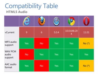 Compatibility Table
 HTML5 Audio




                                10.0.648.20
vCurrent    9     6     5.0.4                 11.01
                                     4


MP3 audio
            Yes   No    Yes        Yes        No (*)
support

WAV PCM
audio       No    Yes   Yes        Yes         Yes
support

AAC audio
            Yes   No    Yes        Yes        No (*)
format
 