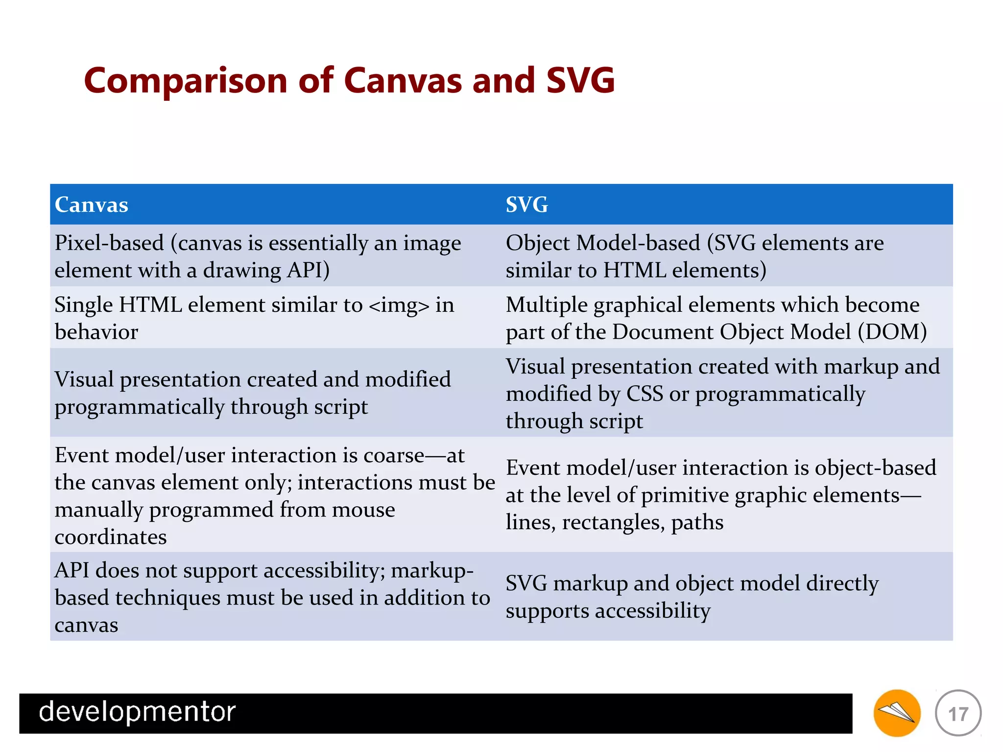 Comparison of Canvas and SVG
Canvas

SVG

Pixel-based (canvas is essentially an image
element with a drawing API)

Object Model-based (SVG elements are
similar to HTML elements)

Single HTML element similar to <img> in
behavior

Multiple graphical elements which become
part of the Document Object Model (DOM)

Visual presentation created and modified
programmatically through script

Visual presentation created with markup and
modified by CSS or programmatically
through script

Event model/user interaction is coarse—at
the canvas element only; interactions must be
manually programmed from mouse
coordinates
API does not support accessibility; markupbased techniques must be used in addition to
canvas

Event model/user interaction is object-based
at the level of primitive graphic elements—
lines, rectangles, paths
SVG markup and object model directly
supports accessibility

17

 
