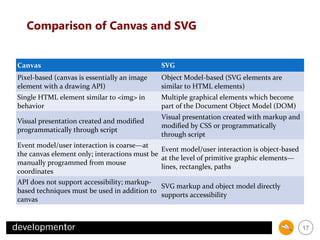 Comparison of Canvas and SVG
Canvas

SVG

Pixel-based (canvas is essentially an image
element with a drawing API)

Object Model-based (SVG elements are
similar to HTML elements)

Single HTML element similar to <img> in
behavior

Multiple graphical elements which become
part of the Document Object Model (DOM)

Visual presentation created and modified
programmatically through script

Visual presentation created with markup and
modified by CSS or programmatically
through script

Event model/user interaction is coarse—at
the canvas element only; interactions must be
manually programmed from mouse
coordinates
API does not support accessibility; markupbased techniques must be used in addition to
canvas

Event model/user interaction is object-based
at the level of primitive graphic elements—
lines, rectangles, paths
SVG markup and object model directly
supports accessibility

17

 