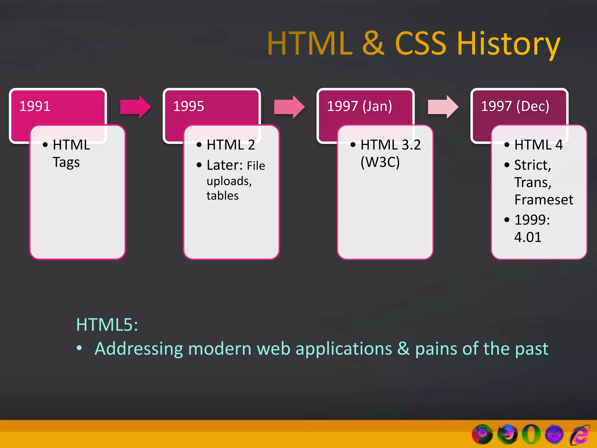 1991
• HTML
Tags
1995
• HTML 2
• Later: File
uploads,
tables
1997 (Jan)
• HTML 3.2
(W3C)
1997 (Dec)
• HTML 4
• Strict,
Trans,
Frameset
• 1999:
4.01
HTML5:
• Addressing modern web applications & pains of the past
 