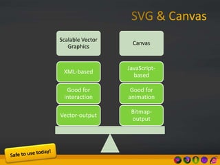 Scalable Vector
Graphics
Canvas
Bitmap-
output
Good for
animation
JavaScript-
based
Vector-output
Good for
interaction
XML-based
 