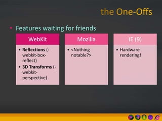 • Features waiting for friends
WebKit
• Reflections (-
webkit-box-
reflect)
• 3D Transforms (-
webkit-
perspective)
Mozilla
• <Nothing
notable?>
IE (9)
• Hardware
rendering!
 