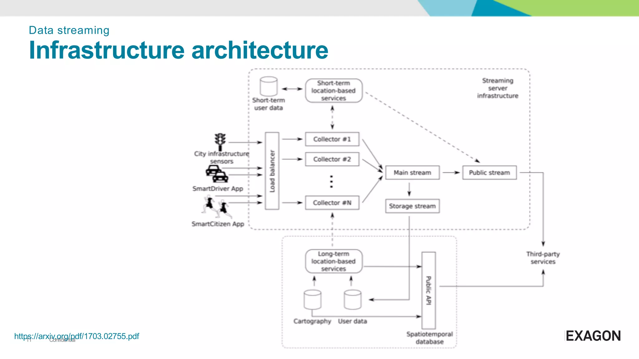 Confidential11
Data-streaming-
Infrastructure+architecture
https://arxiv.org/pdf/1703.02755.pdf
 
