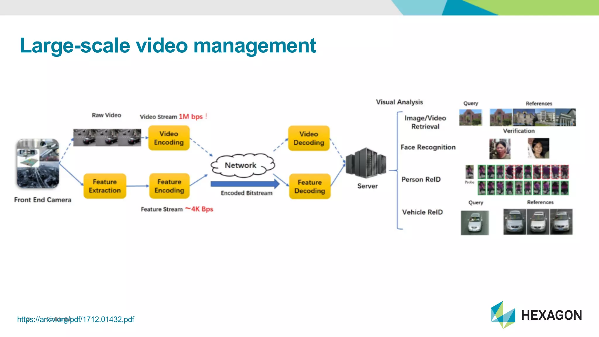 Confidential12https://arxiv.org/pdf/1712.01432.pdf
Large&scale*video*management
 