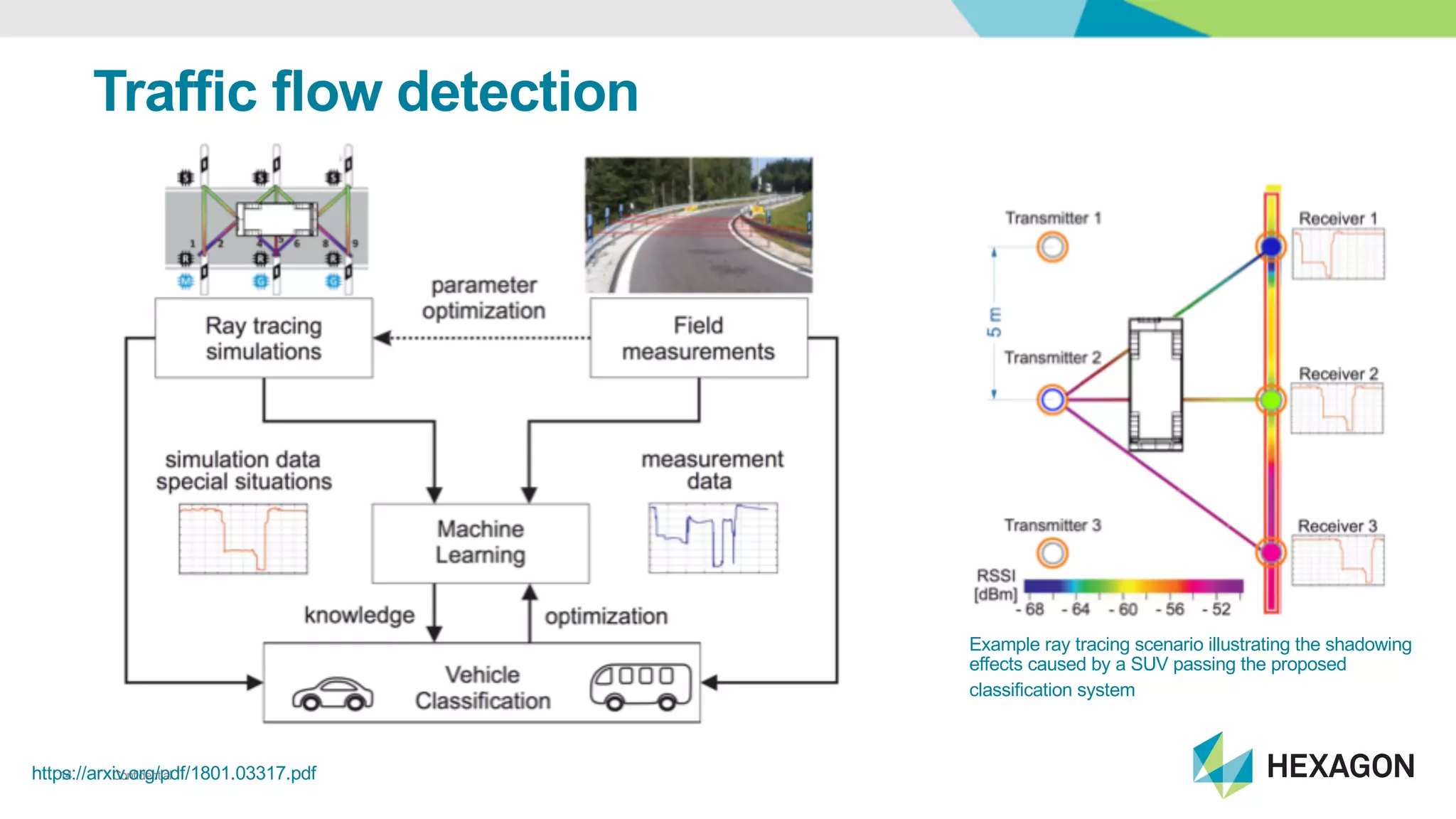 Confidential14
Traffic'flow'detection
https://arxiv.org/pdf/1801.03317.pdf
Example=ray=tracing=scenario=illustrating=the=shadowing=
effects=caused=by=a=SUV=passing=the=proposed=
classification=system
 