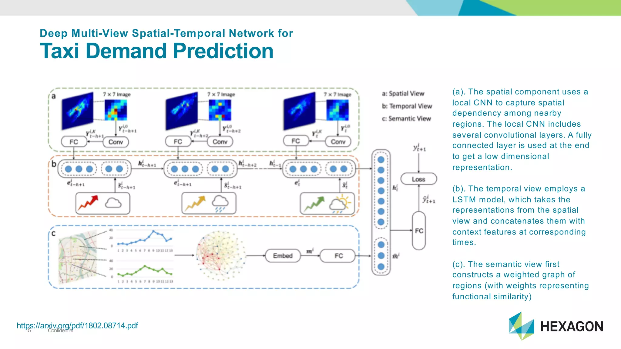 Confidential15
(a).0The0spatial0component0uses0a0
local0CNN0to0capture0spatial0
dependency0among0nearby0
regions.0The0local0CNN0includes0
several0convolutional0layers.0A0fully0
connected0layer0is0used0at0the0end0
to0get0a0low0dimensional0
representation.0
(b).0The0temporal0view0employs0a0
LSTM0model,0which0takes0the0
representations0from0the0spatial0
view0and0concatenates0them0with0
context0features0at0corresponding0
times.0
(c).0The0semantic0view0first0
constructs0a0weighted0graph0of0
regions0(with0weights0representing0
functional0similarity)
Deep$Multi*View$Spatial*Temporal$Network$for$
Taxi$Demand$Prediction
https://arxiv.org/pdf/1802.08714.pdf
 