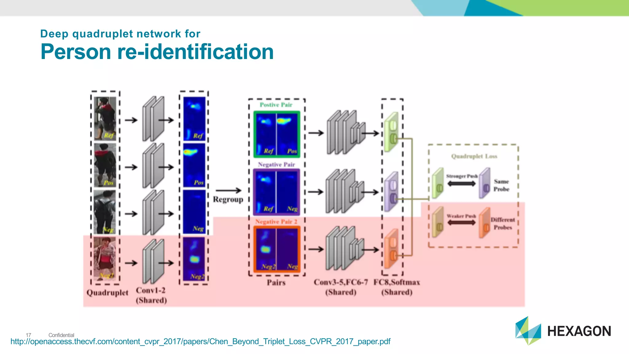 Confidential17
http://openaccess.thecvf.com/content_cvpr_2017/papers/Chen_Beyond_Triplet_Loss_CVPR_2017_paper.pdf
Deep$quadruplet$network$for$
Person$re3identification
 