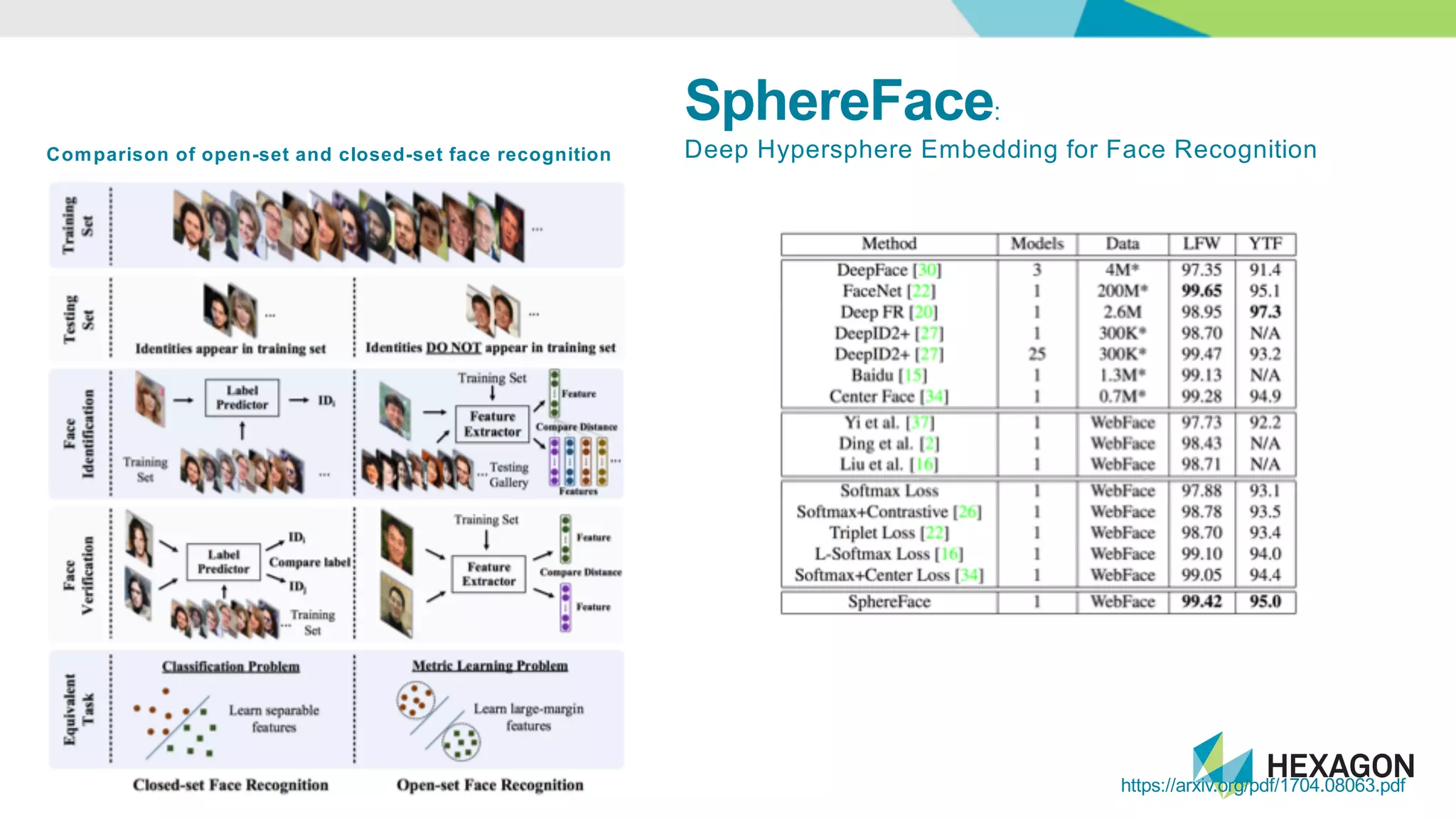 Confidential18
https://arxiv.org/pdf/1704.08063.pdf
Comparison*of*open-set*and*closed-set*face*recognition
SphereFace:<
Deep<Hypersphere<Embedding<for<Face<Recognition
 