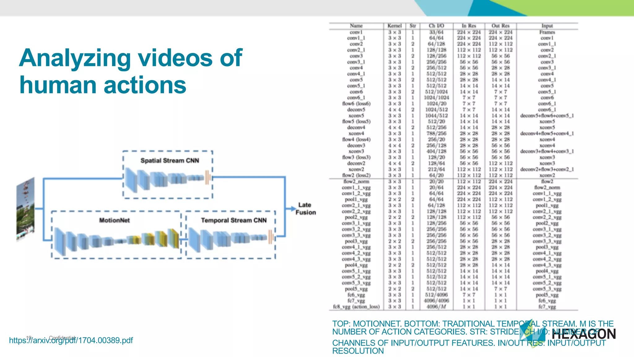 Confidential19
https://arxiv.org/pdf/1704.00389.pdf
Analyzing)videos)of)
human)actions
TOP:?MOTIONNET.?BOTTOM:?TRADITIONAL?TEMPORAL?STREAM.?M?IS?THE?
NUMBER?OF?ACTION?CATEGORIES.?STR:?STRIDE.?CH?I/O:?NUMBER?OF?
CHANNELS?OF?INPUT/OUTPUT?FEATURES.?IN/OUT?RES:?INPUT/OUTPUT?
RESOLUTION
 