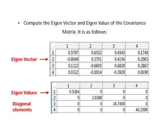 • Compute the Eigen Vector and Eigen Value of the Covariance
                       Matrix. It is as follows:




Eigen Vector




Eigen Values

Diagonal
elements
 