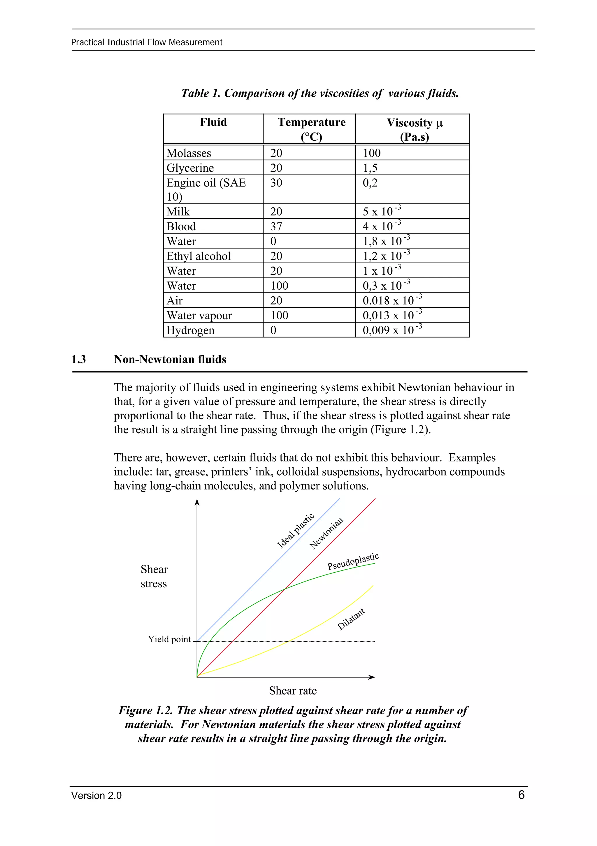 Practical Industrial Flow Measurement 
Table 1. Comparison of the viscosities of various fluids. 
Fluid Temperature 
(°C) 
Viscosity μ 
(Pa.s) 
Molasses 20 100 
Glycerine 20 1,5 
Engine oil (SAE 
30 0,2 
10) 
Milk 20 5 x 10 -3 
Blood 37 4 x 10 -3 
Water 0 1,8 x 10 -3 
Ethyl alcohol 20 1,2 x 10 -3 
Water 20 1 x 10 -3 
Water 100 0,3 x 10 -3 
Air 20 0.018 x 10 -3 
Water vapour 100 0,013 x 10 -3 
Hydrogen 0 0,009 x 10 -3 
1.3 Non-Newtonian fluids 
The majority of fluids used in engineering systems exhibit Newtonian behaviour in 
that, for a given value of pressure and temperature, the shear stress is directly 
proportional to the shear rate. Thus, if the shear stress is plotted against shear rate 
the result is a straight line passing through the origin (Figure 1.2). 
There are, however, certain fluids that do not exhibit this behaviour. Examples 
include: tar, grease, printers’ ink, colloidal suspensions, hydrocarbon compounds 
having long-chain molecules, and polymer solutions. 
Ideal plastic 
Newtonian 
Shear rate 
Shear 
stress 
Yield point 
Pseudoplastic 
Dilatant 
Figure 1.2. The shear stress plotted against shear rate for a number of 
materials. For Newtonian materials the shear stress plotted against 
shear rate results in a straight line passing through the origin. 
Version 2.0 6 
 